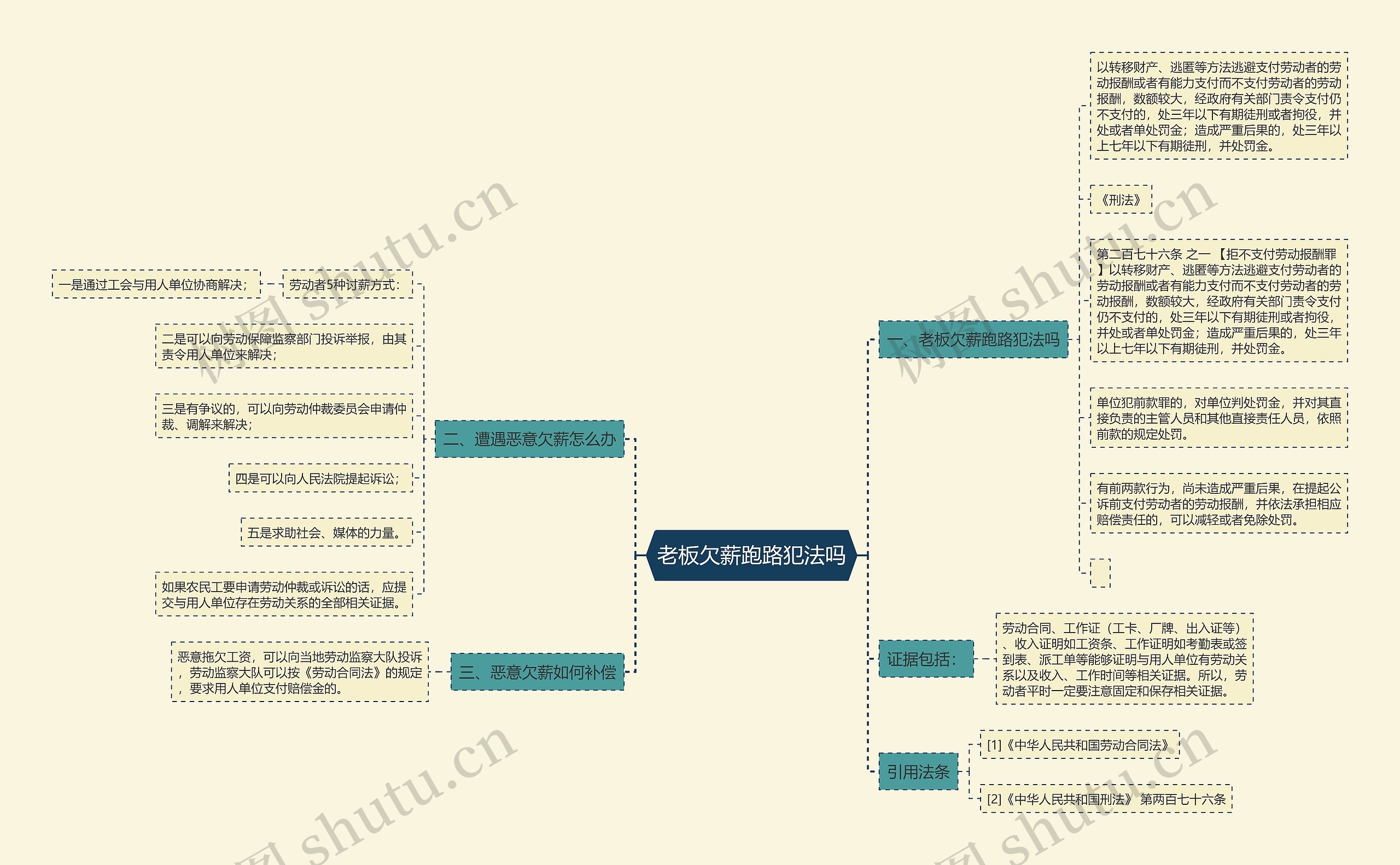 老板欠薪跑路犯法吗思维导图