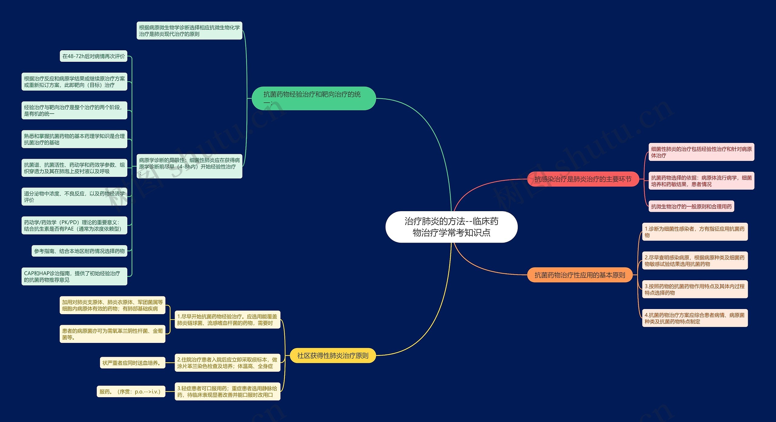 治疗肺炎的方法--临床药物治疗学常考知识点思维导图