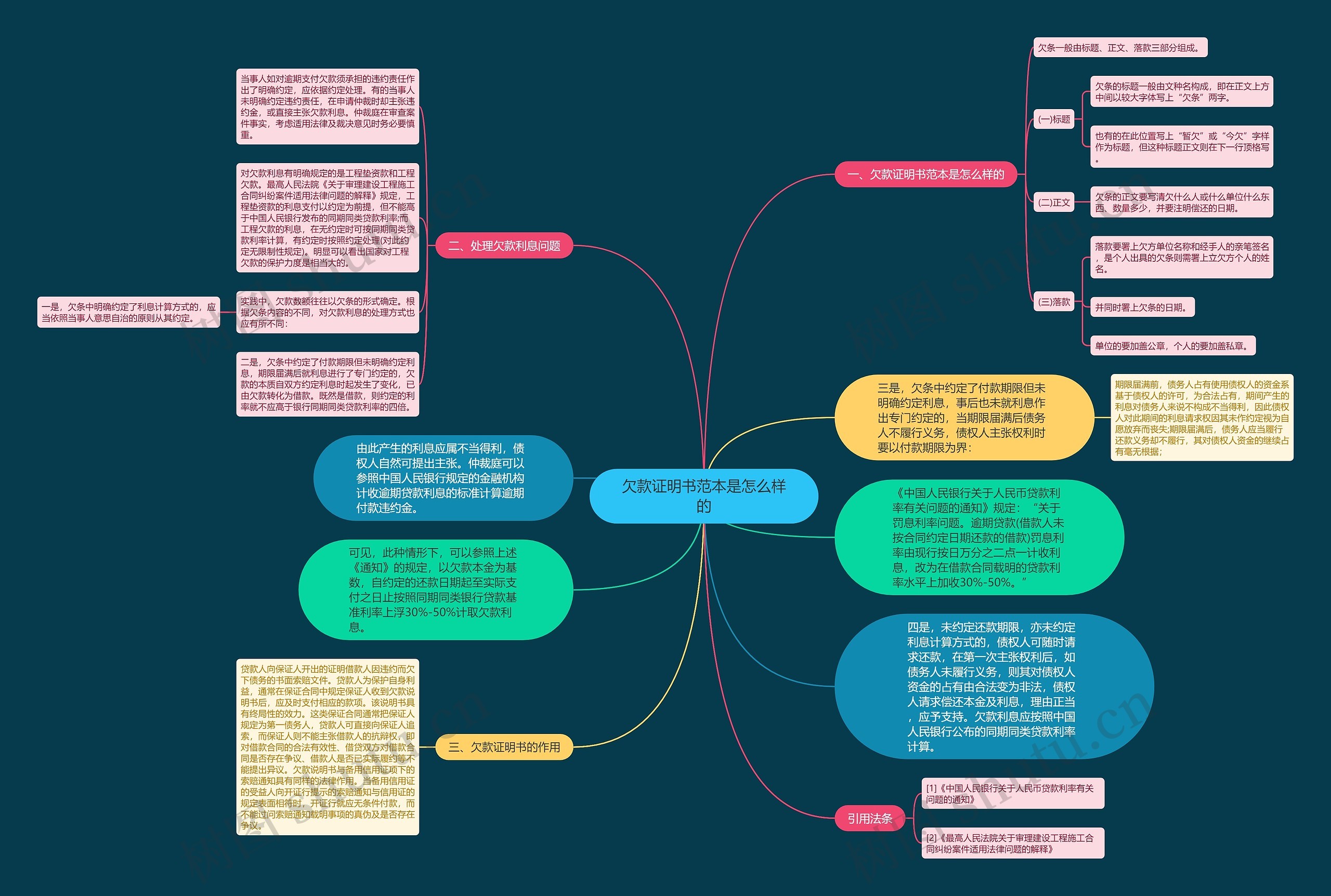 欠款证明书范本是怎么样的思维导图