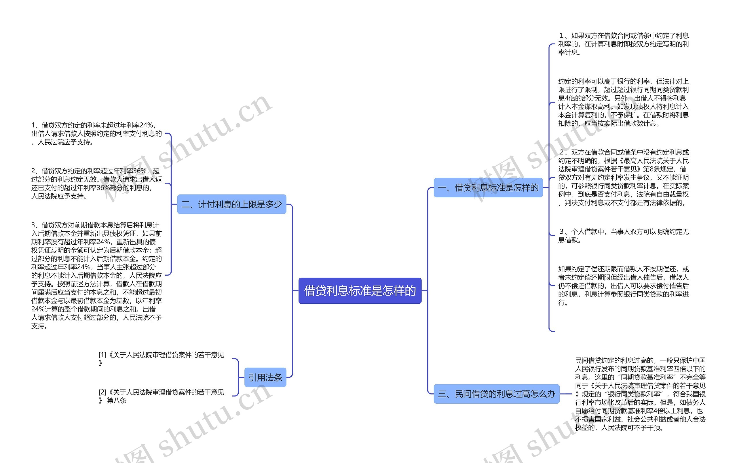 借贷利息标准是怎样的思维导图