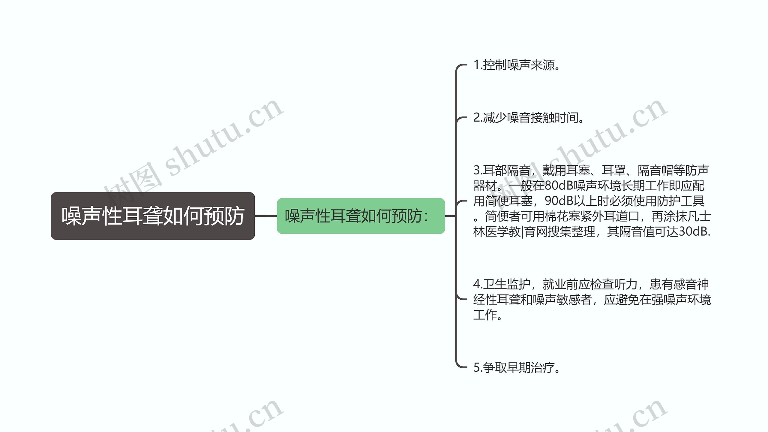 噪声性耳聋如何预防思维导图