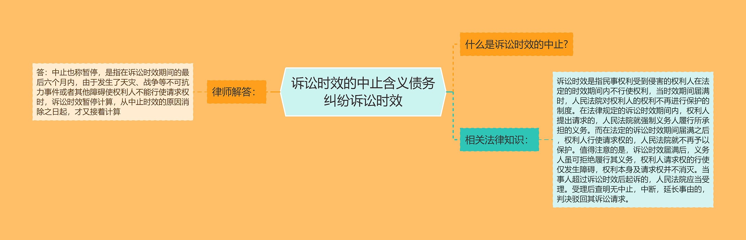 诉讼时效的中止含义债务纠纷诉讼时效思维导图