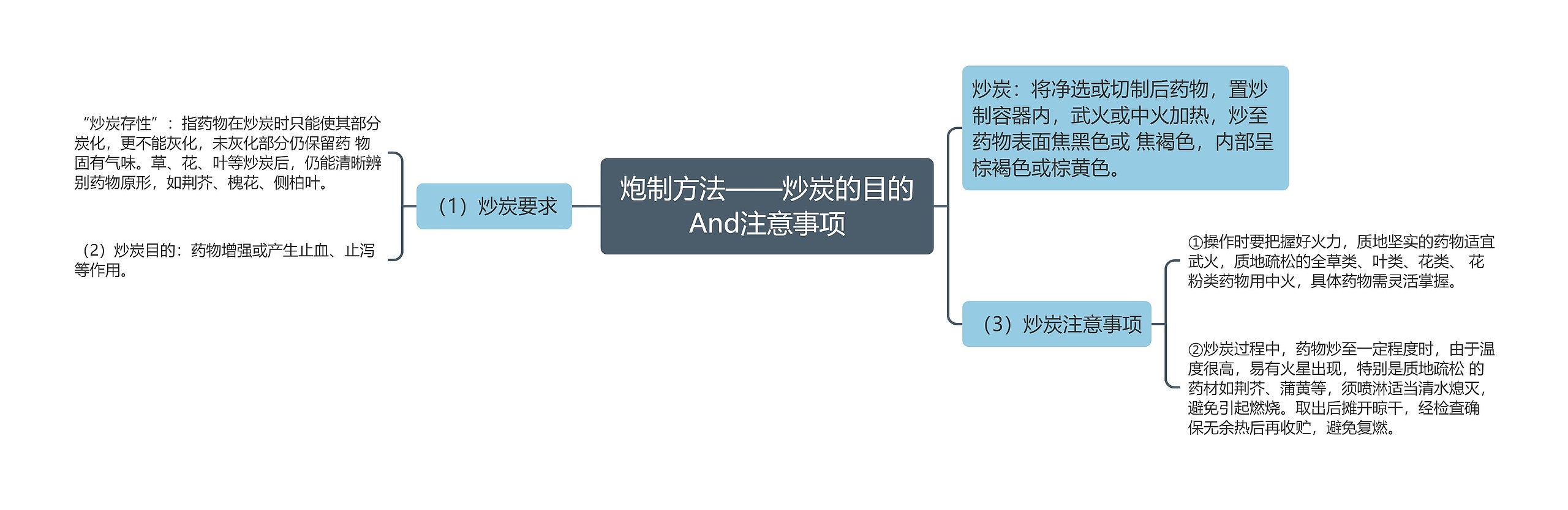 炮制方法——炒炭的目的And注意事项