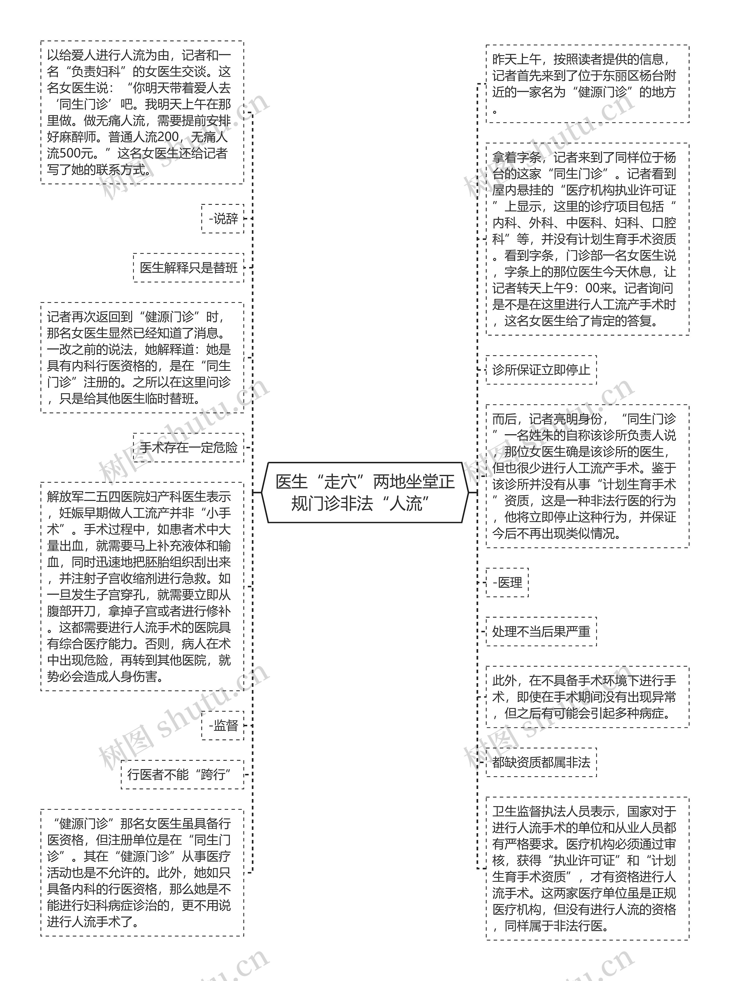 医生“走穴”两地坐堂正规门诊非法“人流”思维导图