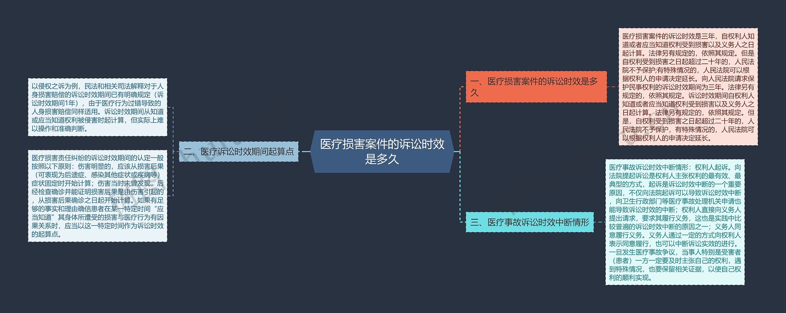 医疗损害案件的诉讼时效是多久思维导图