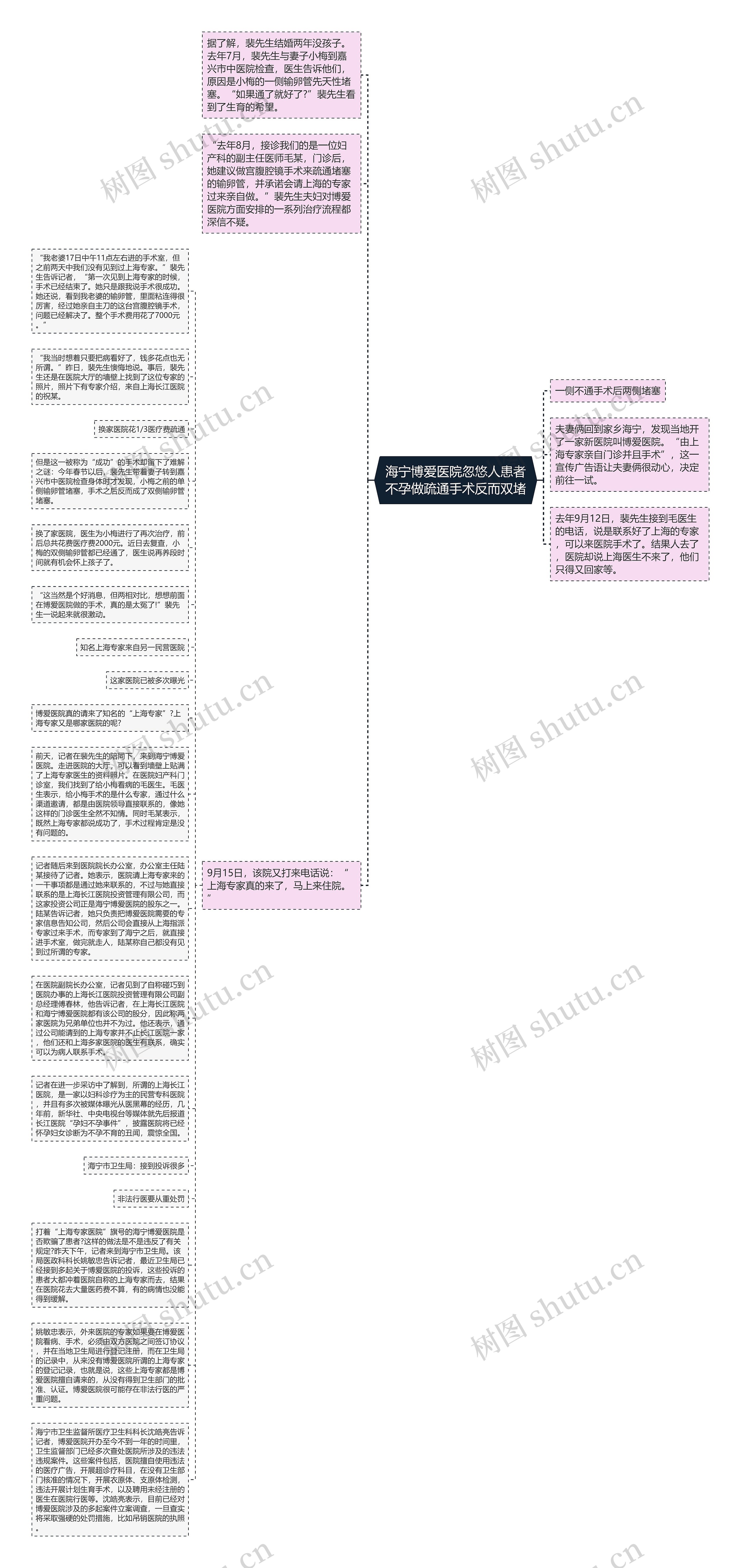 海宁博爱医院忽悠人患者不孕做疏通手术反而双堵思维导图