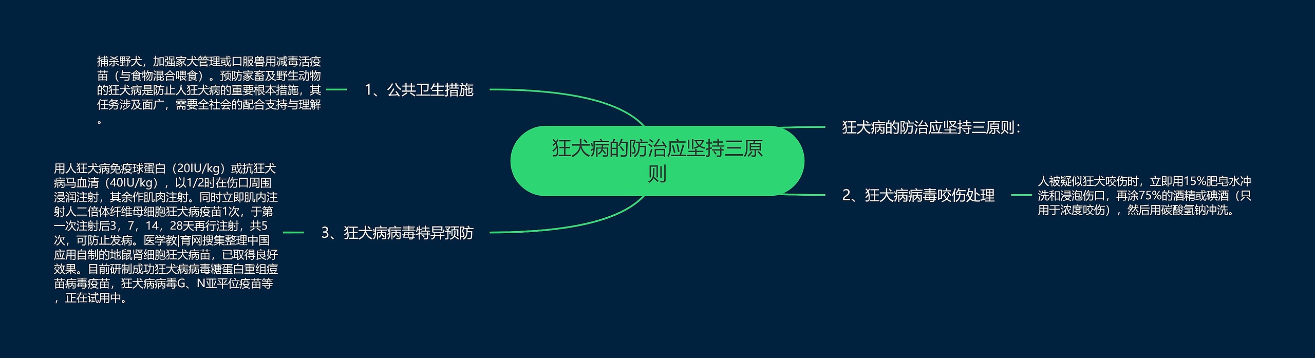 狂犬病的防治应坚持三原则思维导图