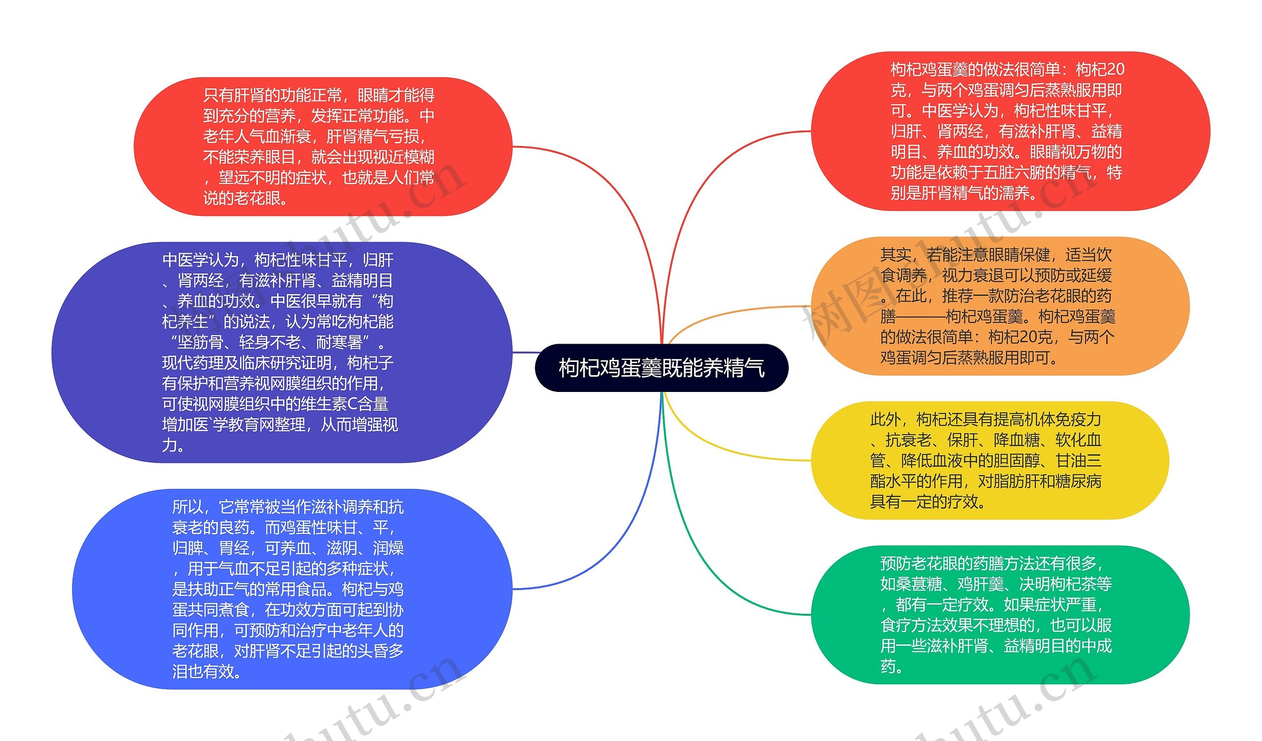 枸杞鸡蛋羹既能养精气思维导图