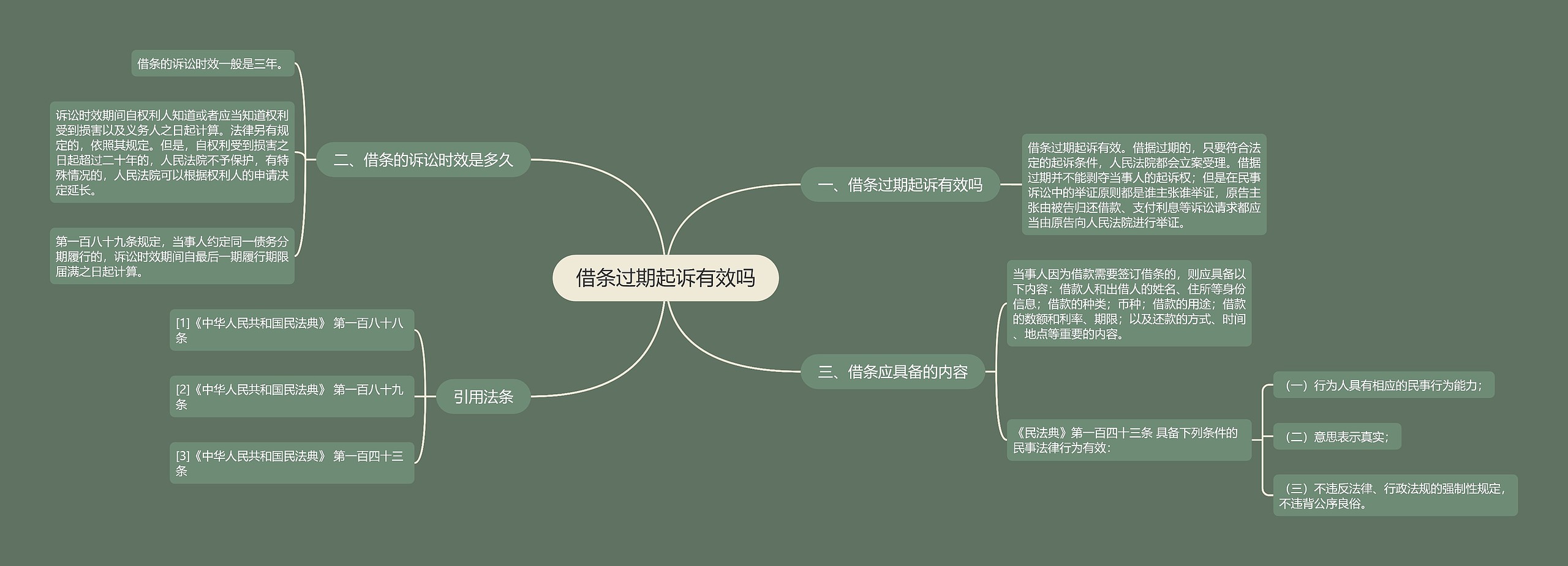 借条过期起诉有效吗思维导图