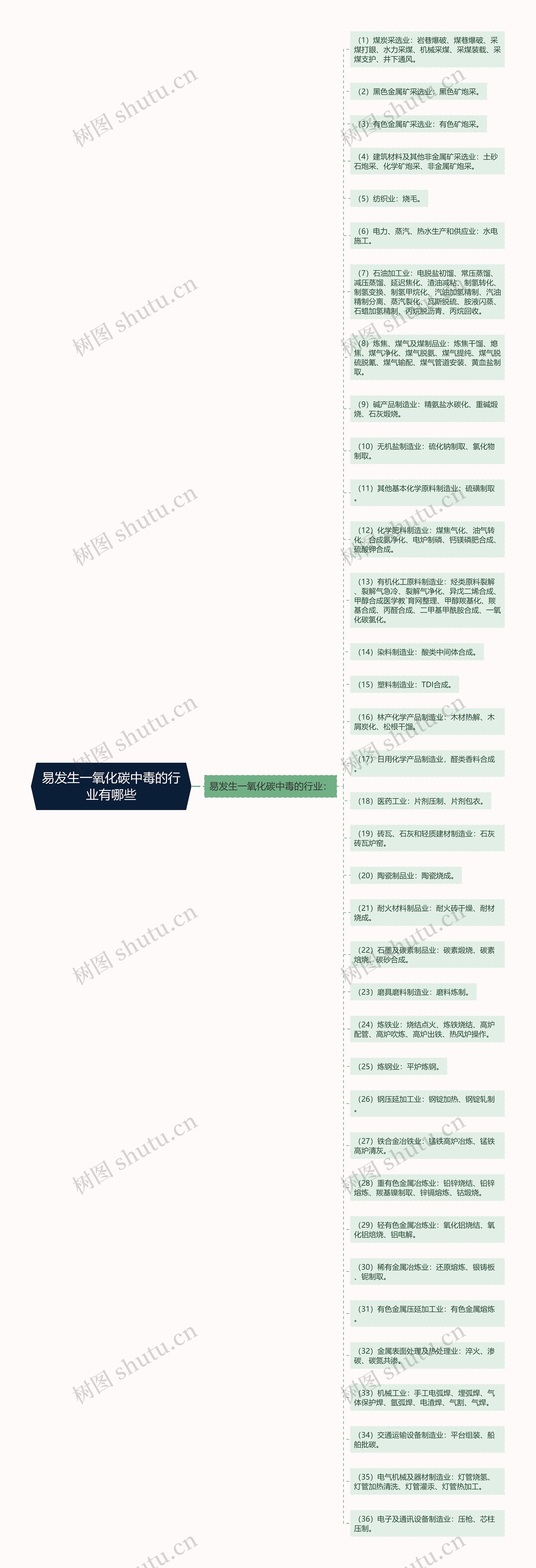 易发生一氧化碳中毒的行业有哪些思维导图