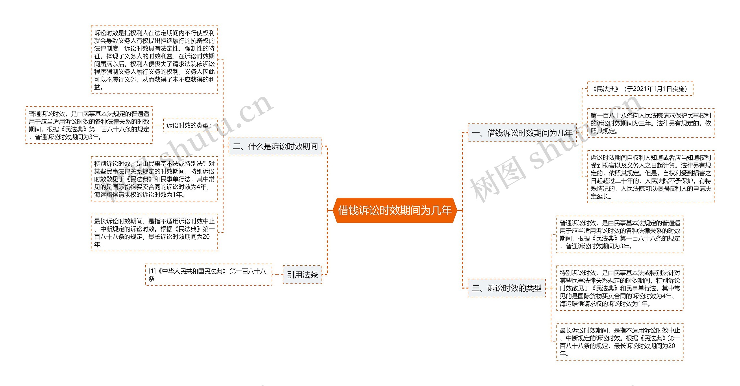 借钱诉讼时效期间为几年思维导图