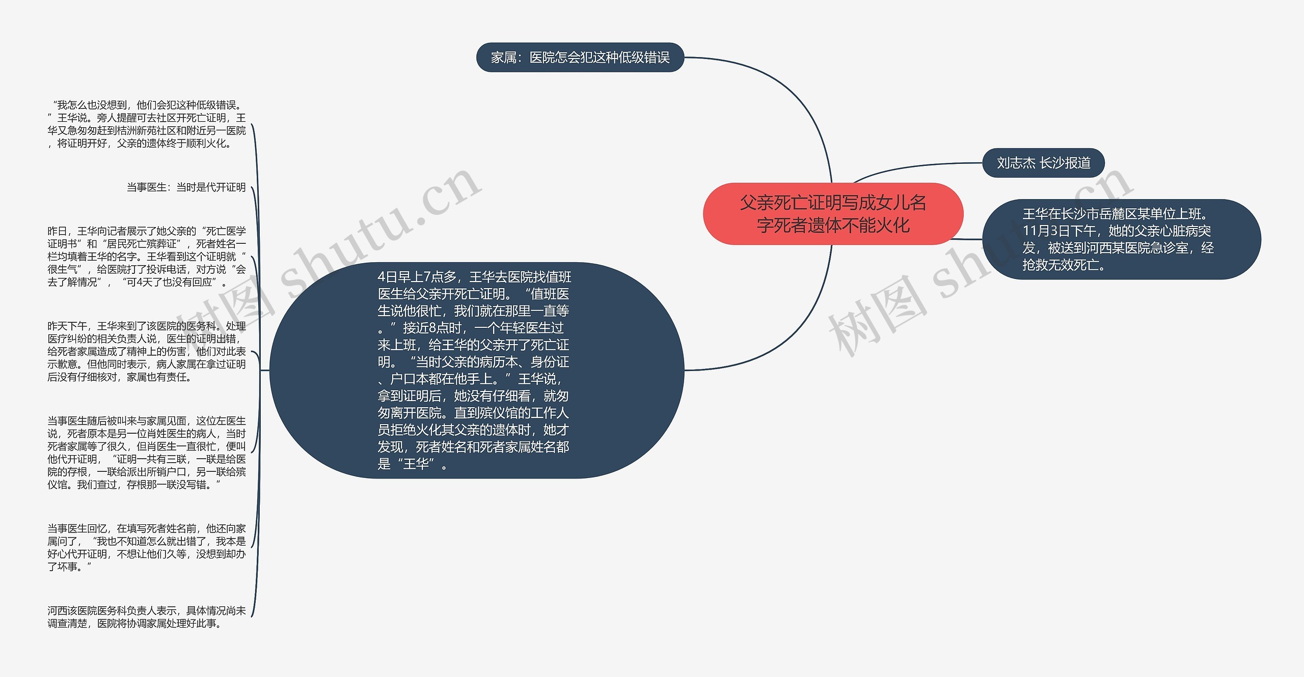 父亲死亡证明写成女儿名字死者遗体不能火化思维导图