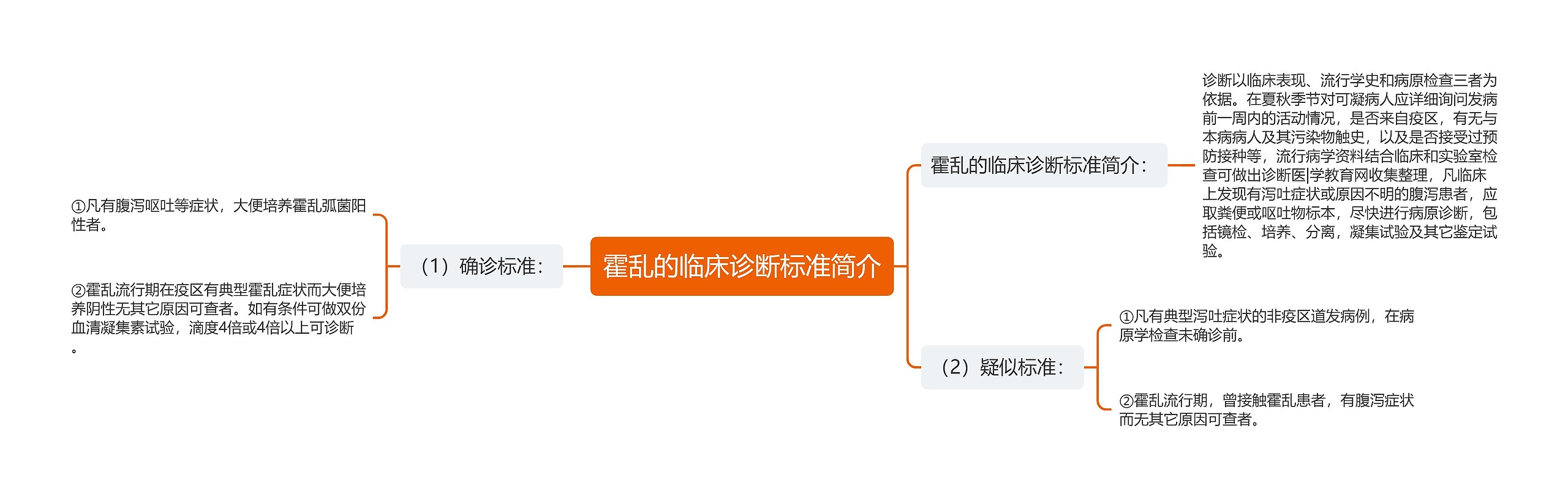 霍乱的临床诊断标准简介