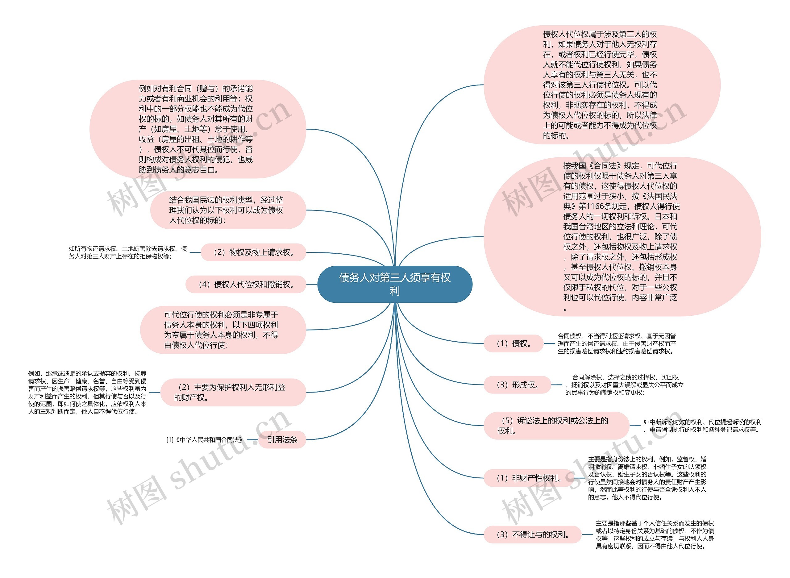 债务人对第三人须享有权利思维导图