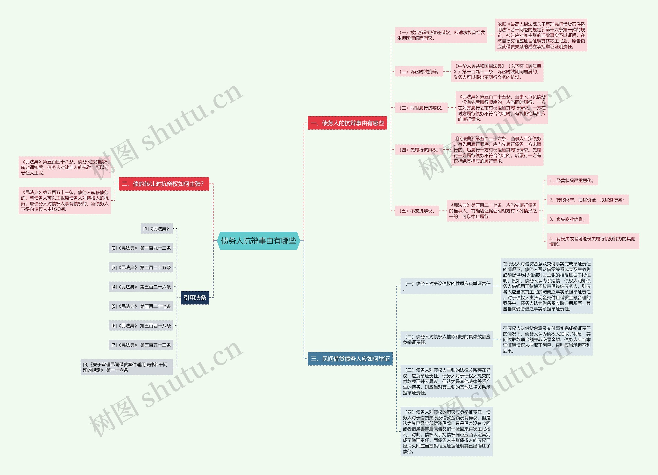 债务人抗辩事由有哪些思维导图