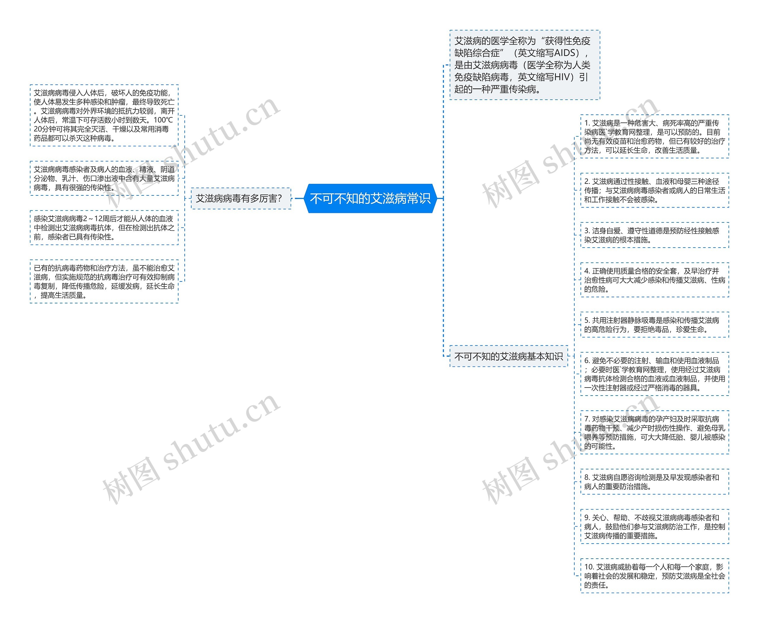 不可不知的艾滋病常识思维导图