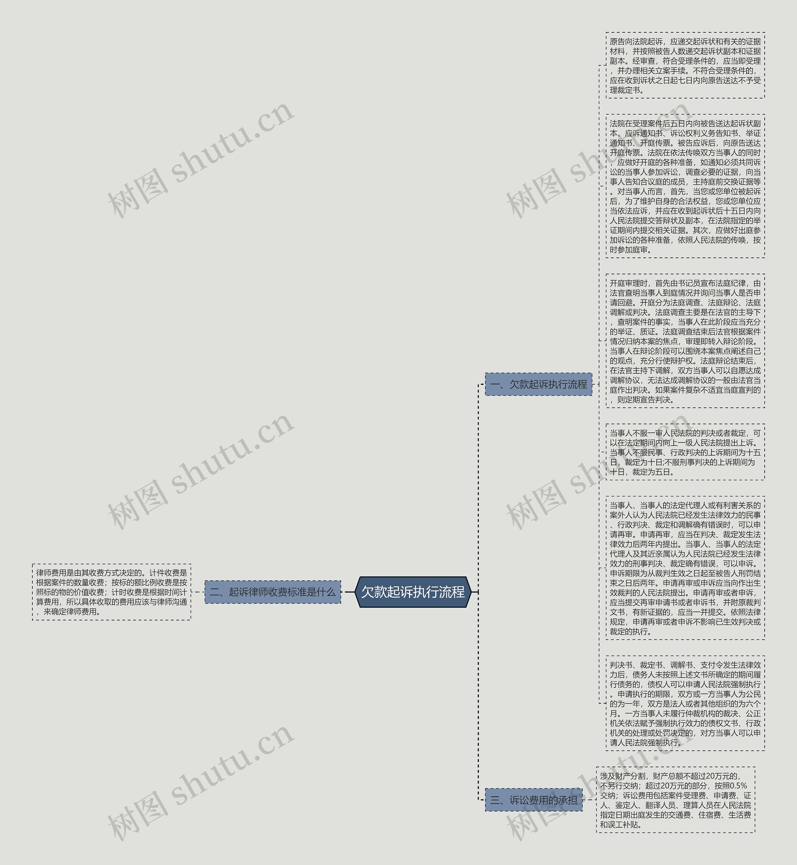 欠款起诉执行流程思维导图