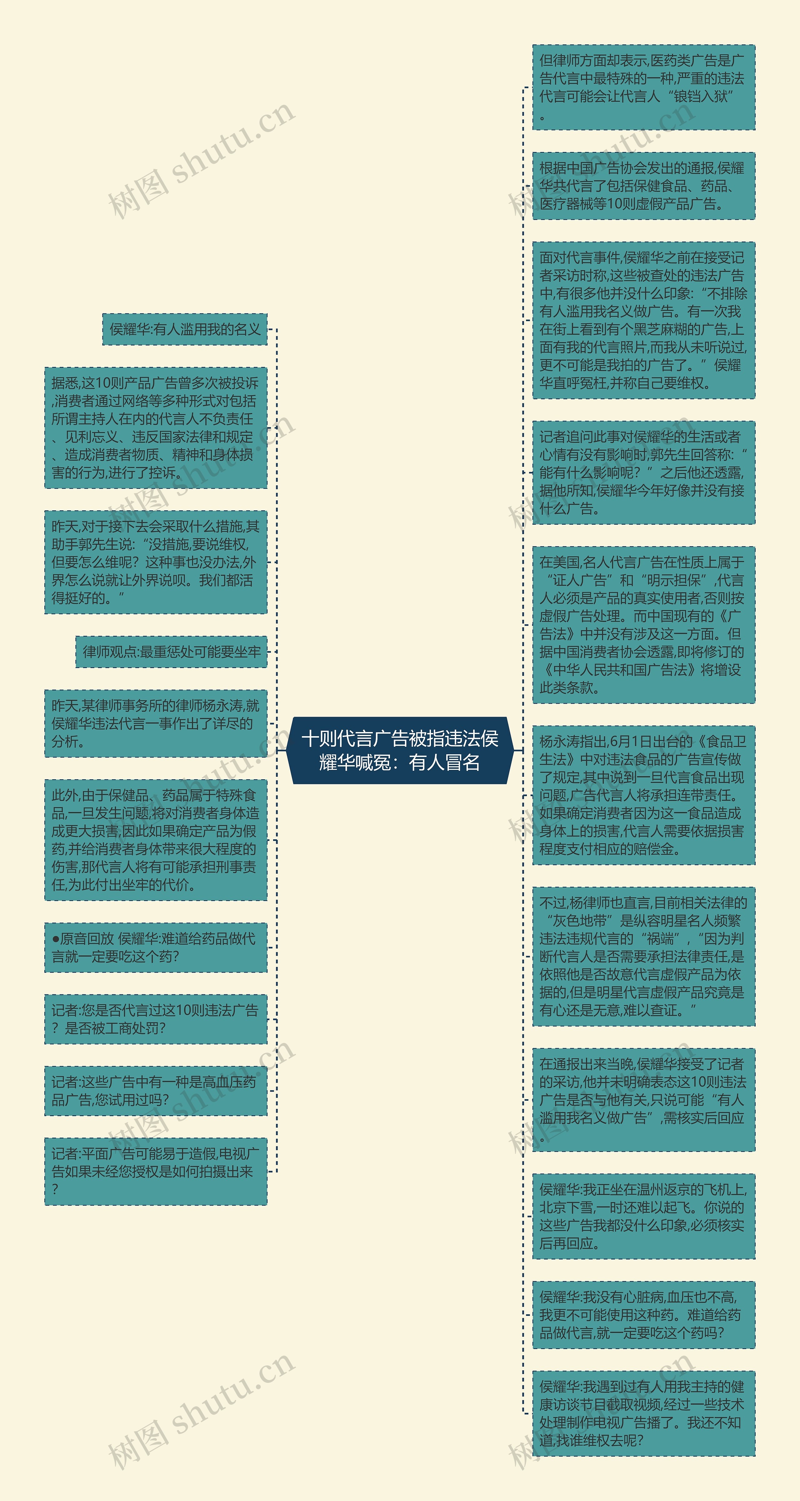 十则代言广告被指违法侯耀华喊冤：有人冒名思维导图