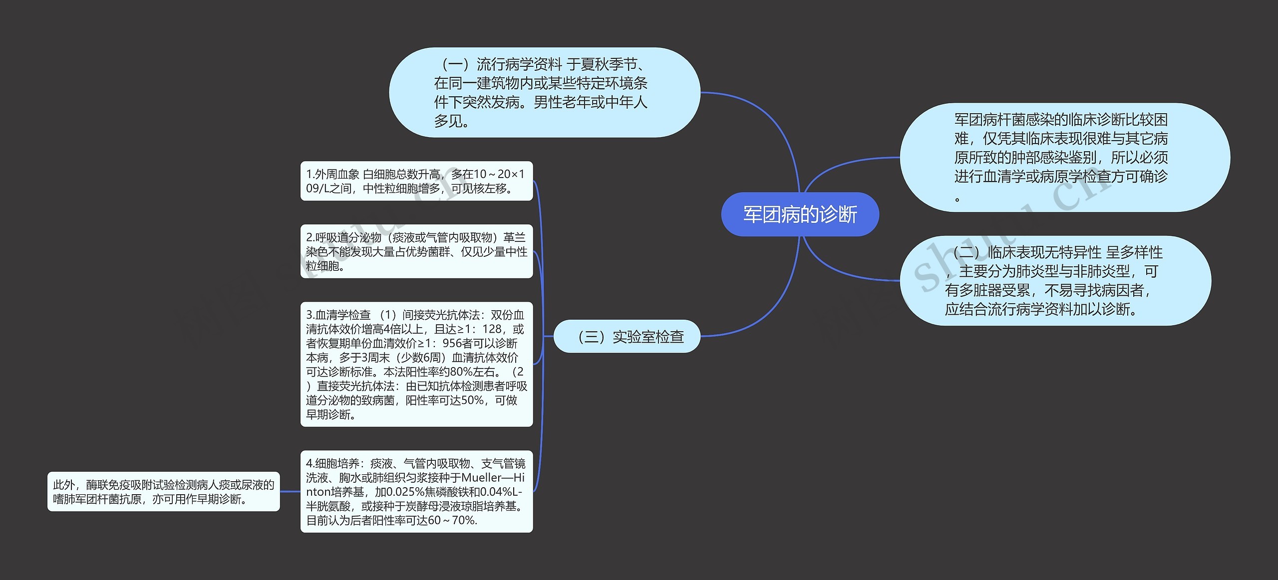 军团病的诊断思维导图