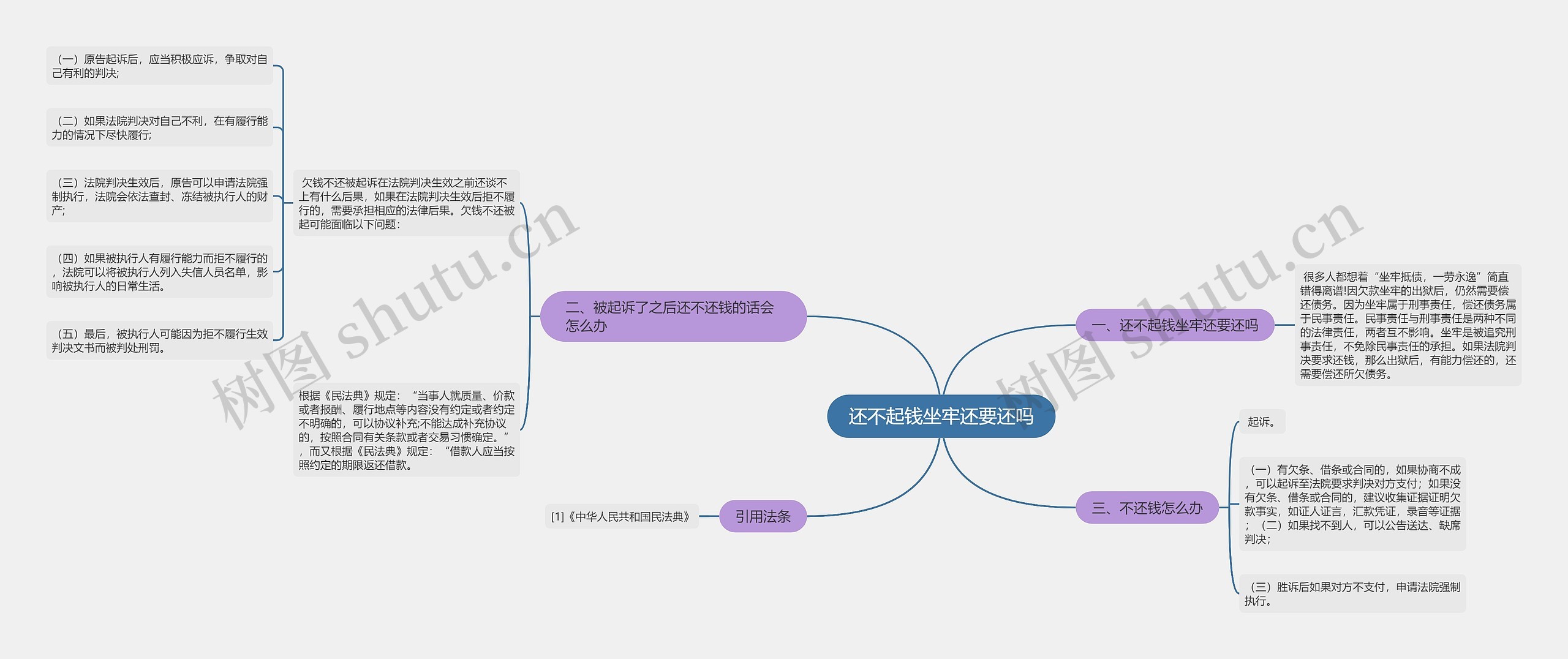 还不起钱坐牢还要还吗思维导图