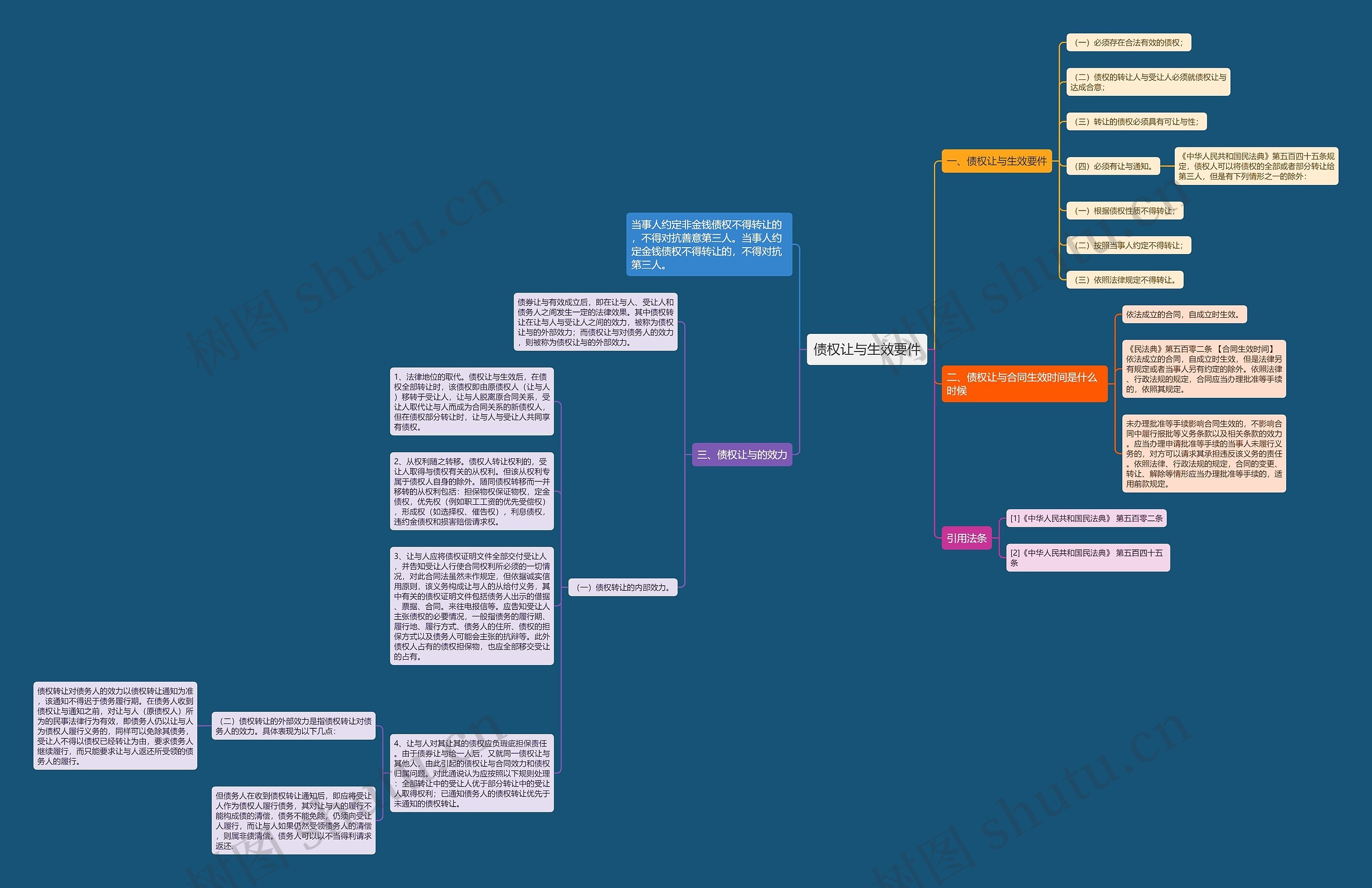 债权让与生效要件思维导图