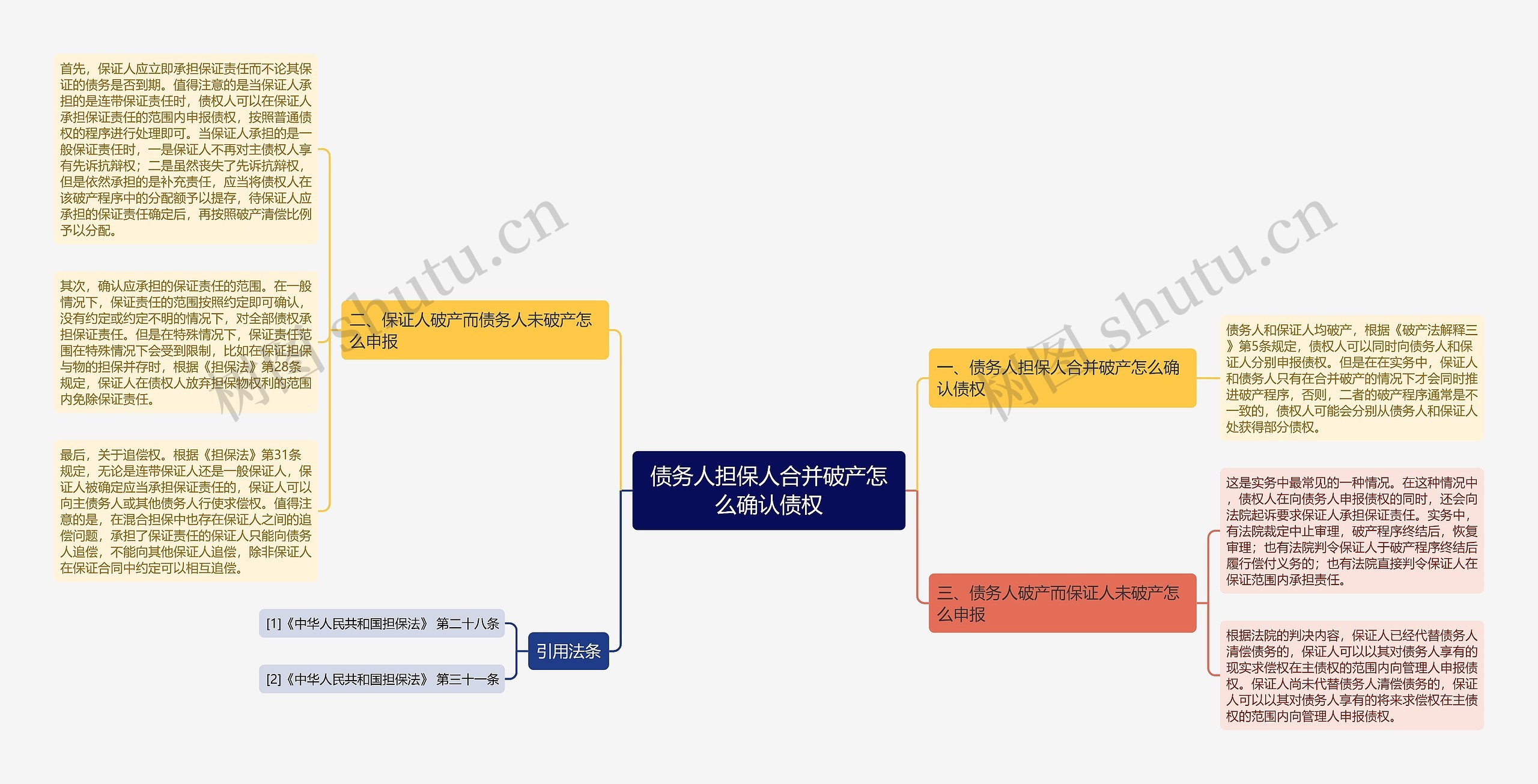 债务人担保人合并破产怎么确认债权思维导图