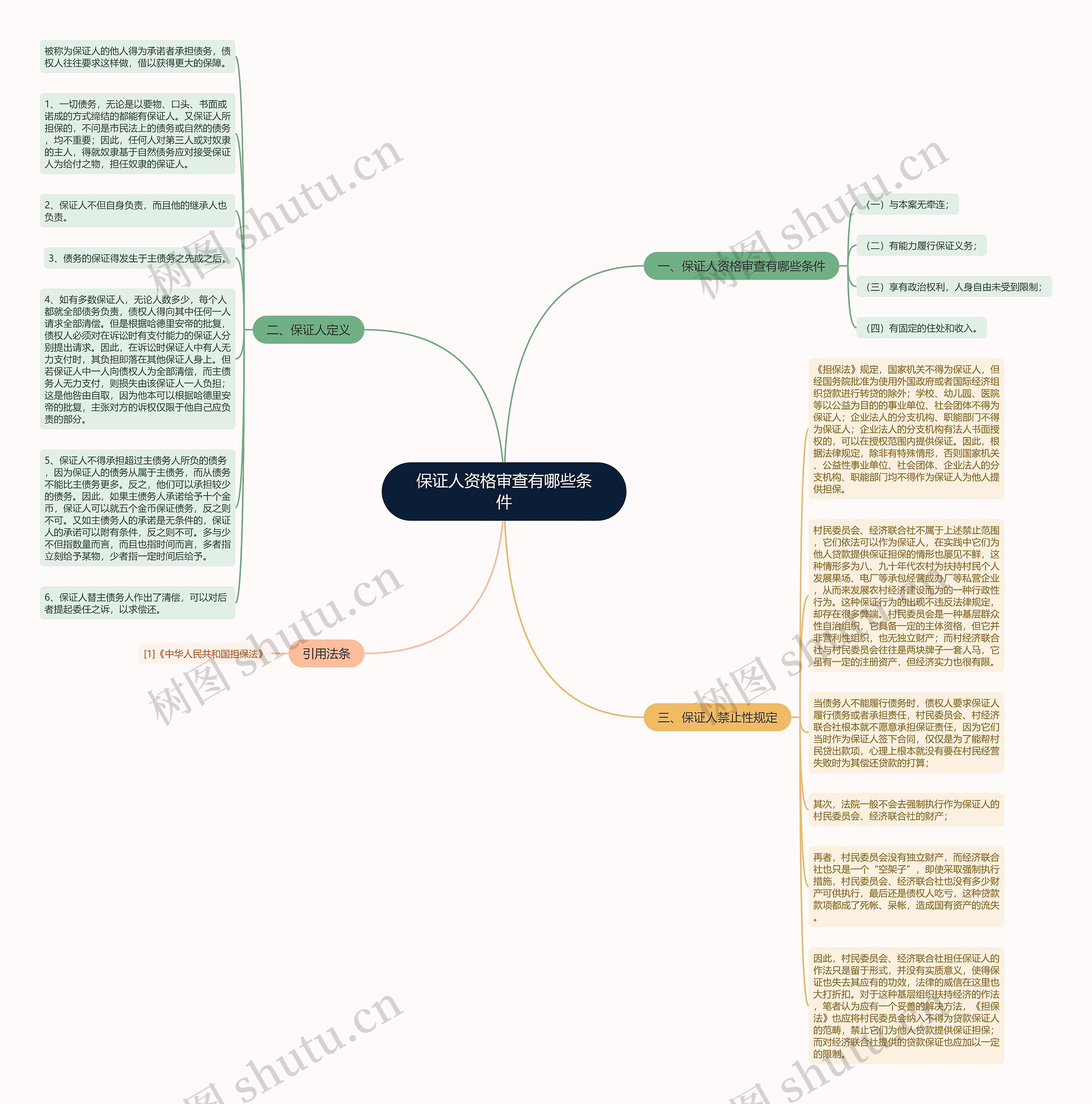保证人资格审查有哪些条件思维导图