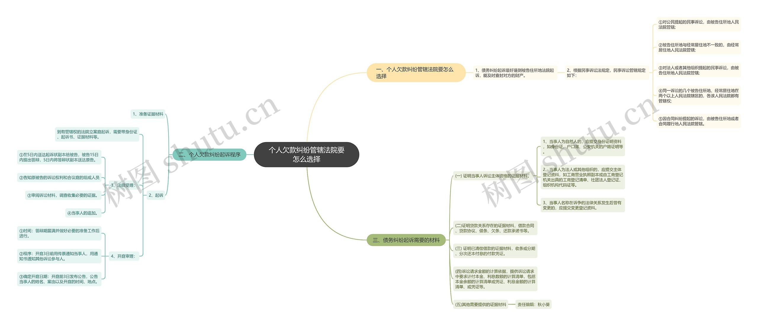 个人欠款纠纷管辖法院要怎么选择思维导图