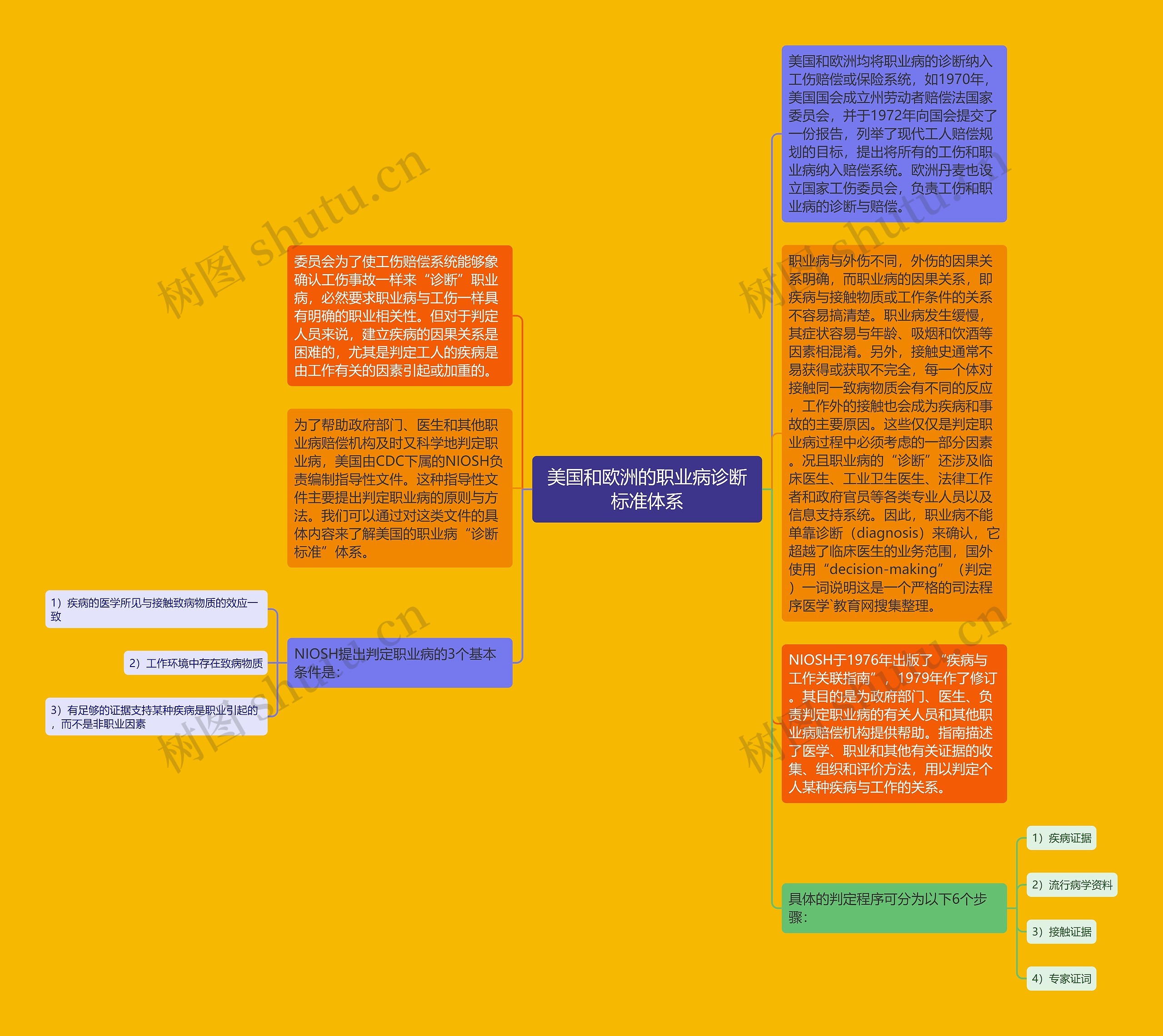 美国和欧洲的职业病诊断标准体系思维导图