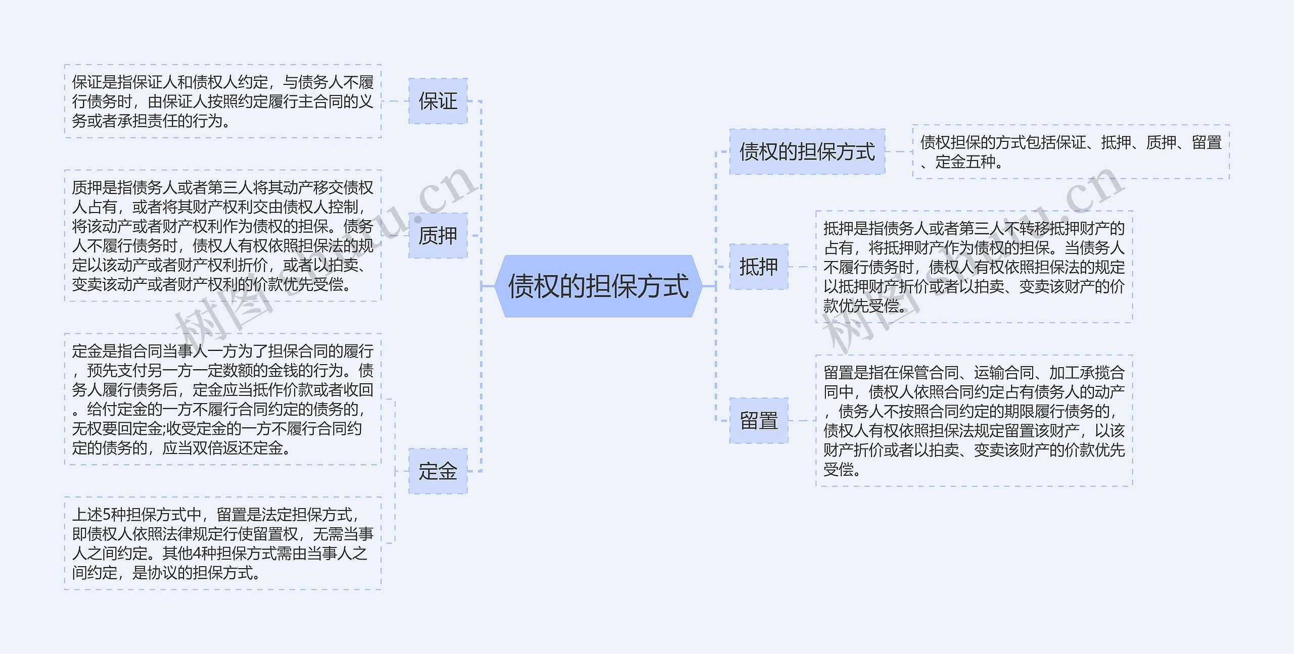 债权的担保方式思维导图