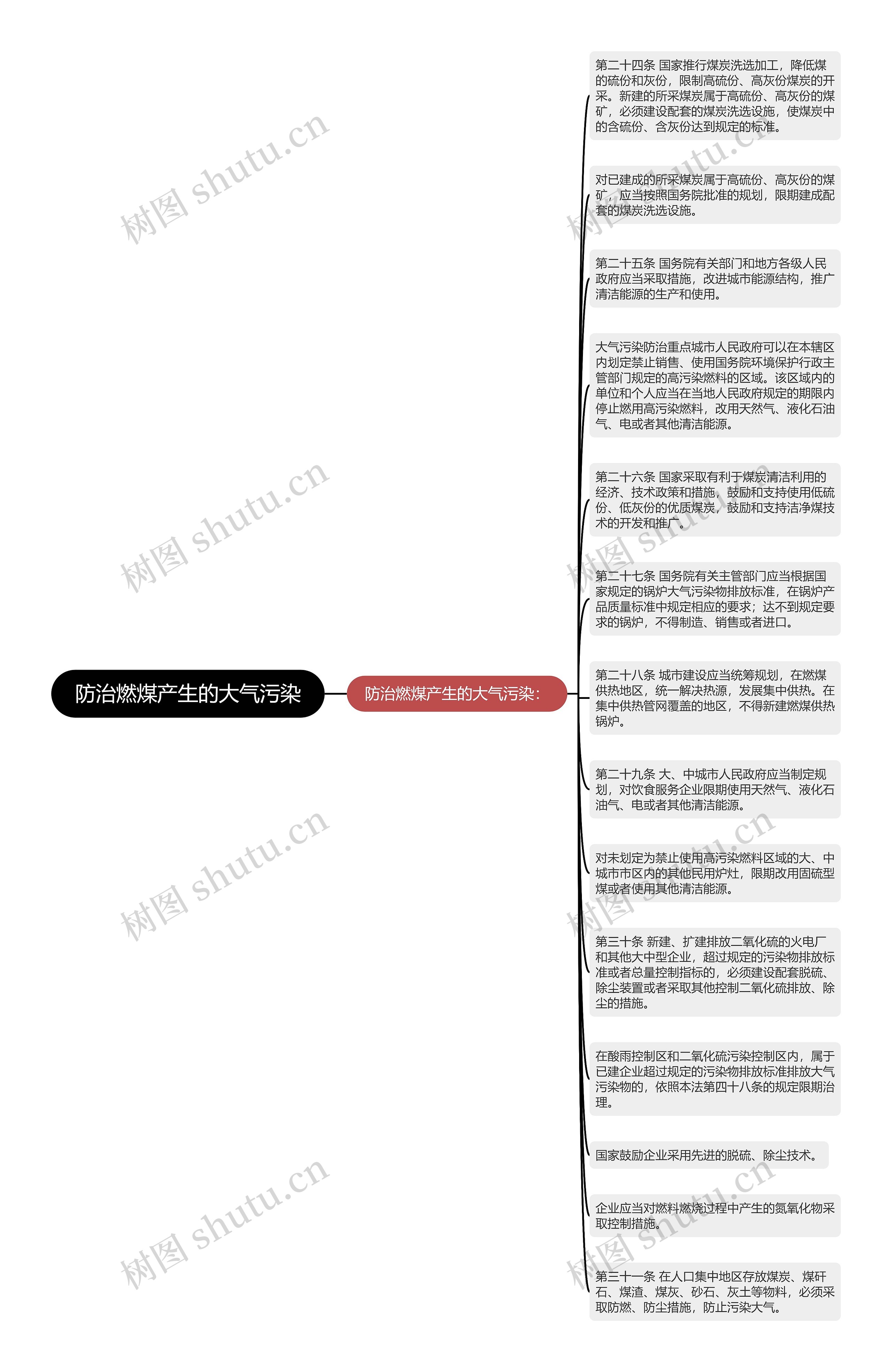 防治燃煤产生的大气污染