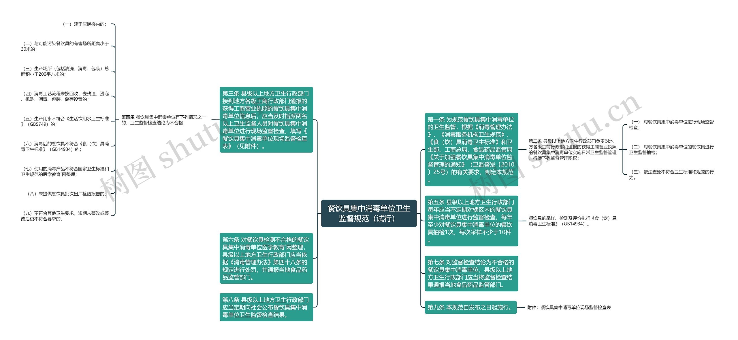 餐饮具集中消毒单位卫生监督规范（试行）思维导图