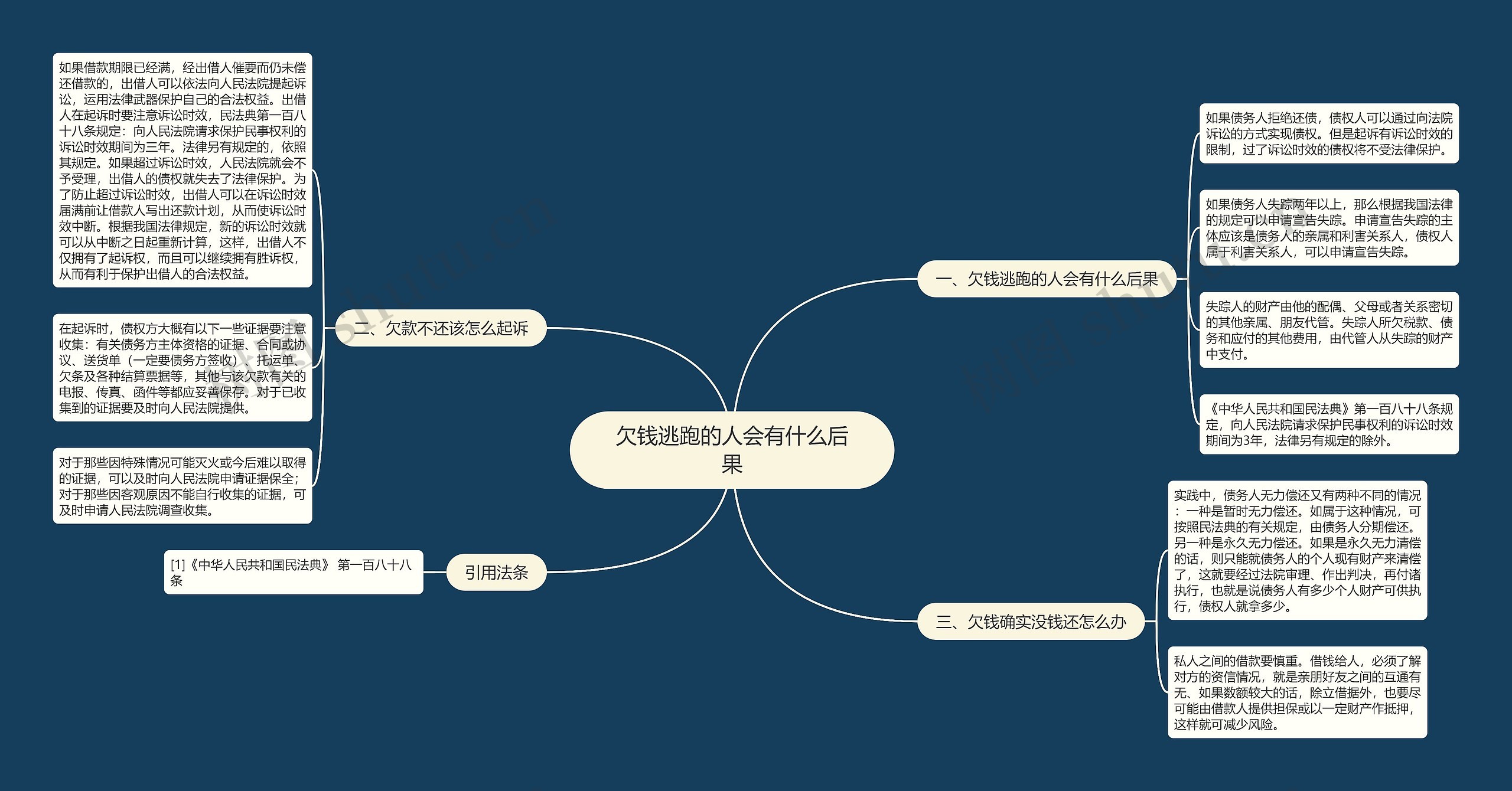 欠钱逃跑的人会有什么后果思维导图高清图 欠钱逃跑的人会有什么后果思维导图