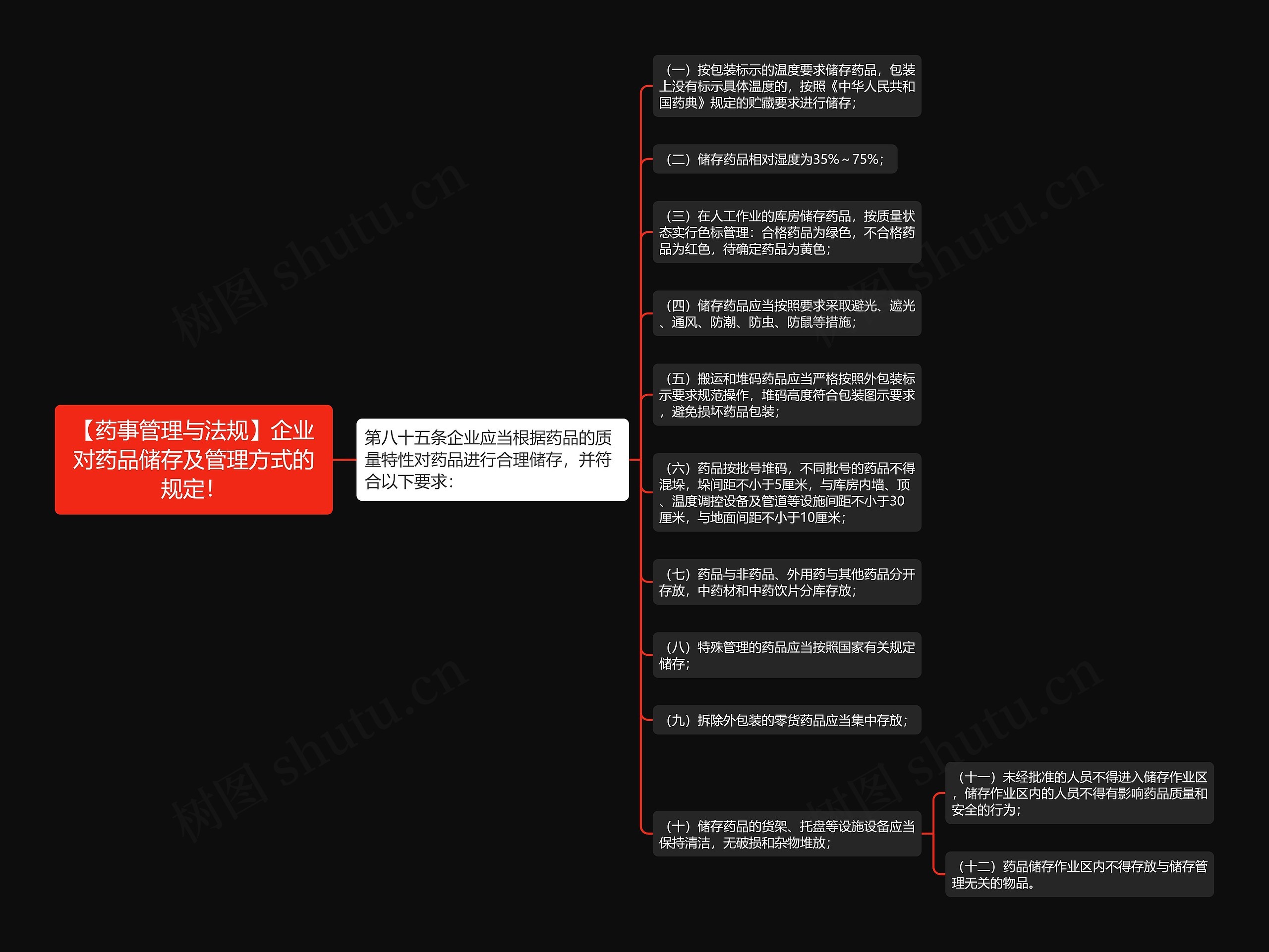 【药事管理与法规】企业对药品储存及管理方式的规定！思维导图