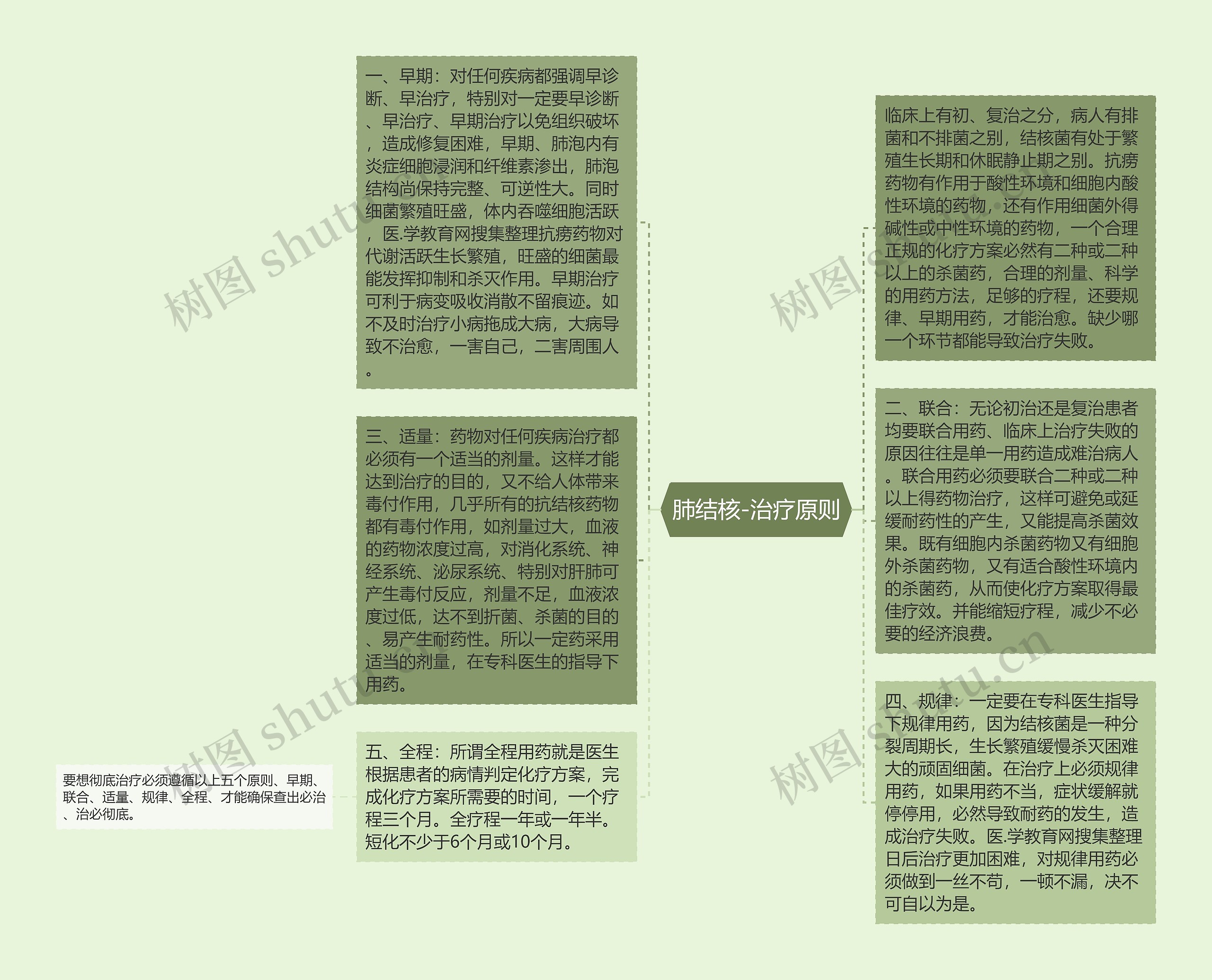 肺结核-治疗原则思维导图