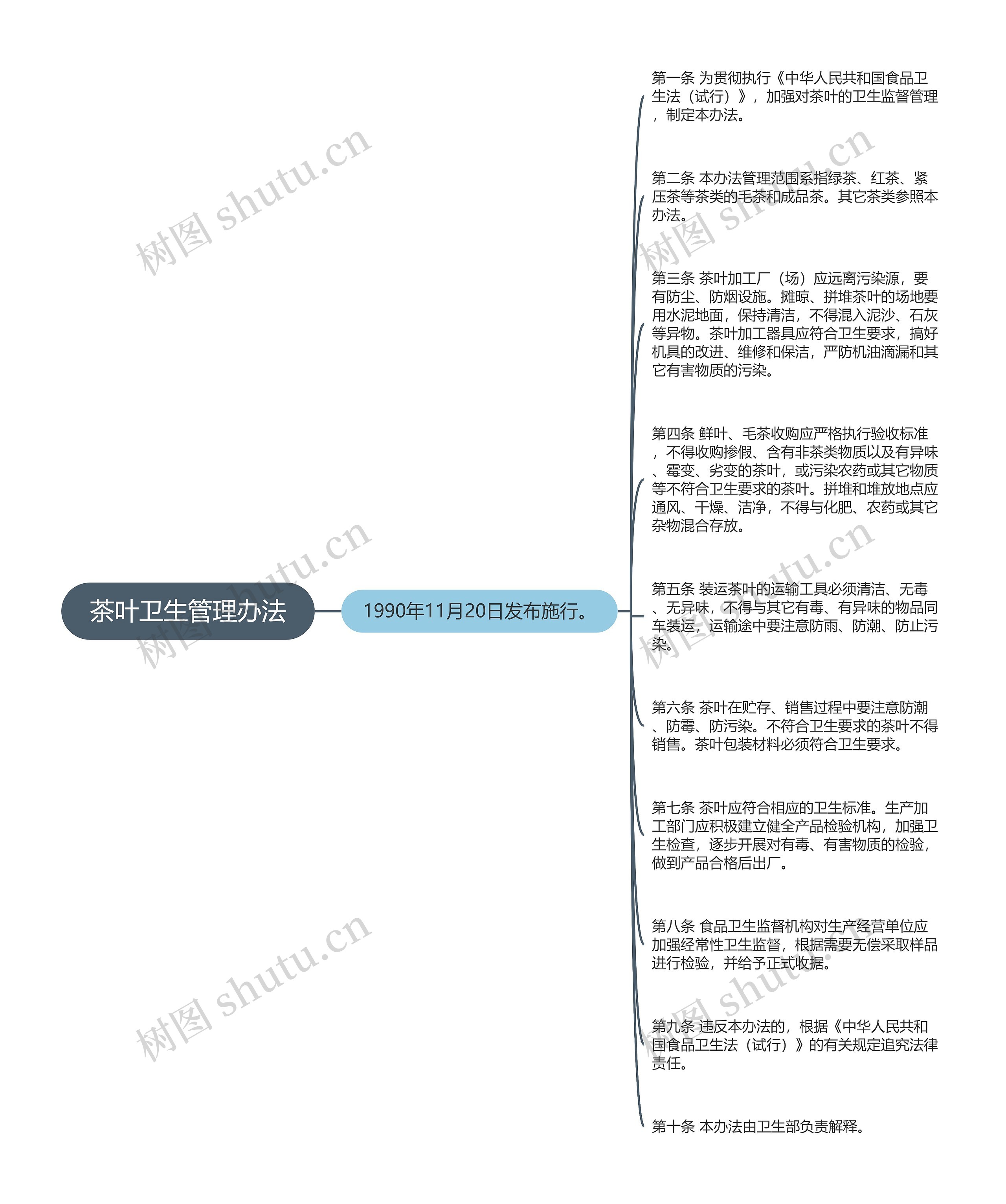 茶叶卫生管理办法思维导图