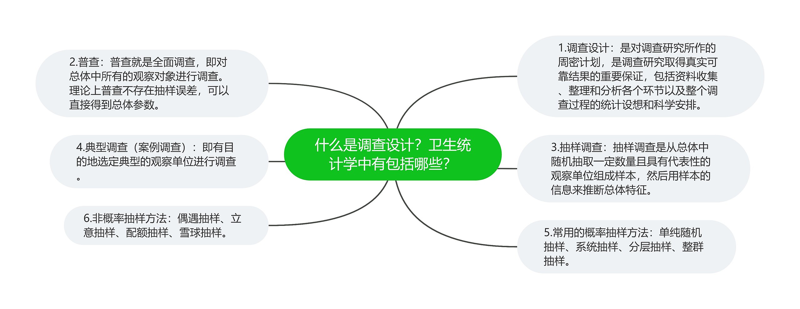 什么是调查设计？卫生统计学中有包括哪些？思维导图