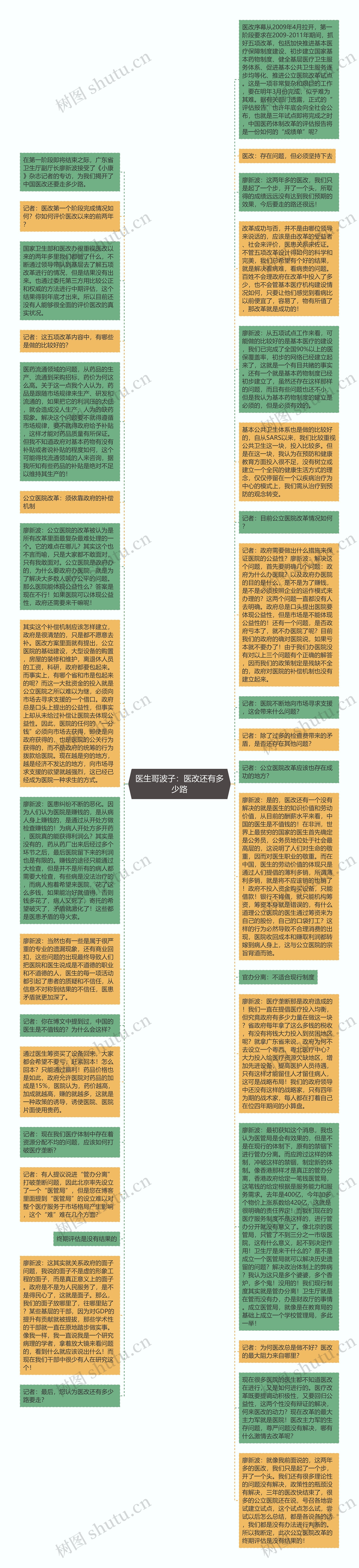 医生哥波子：医改还有多少路思维导图