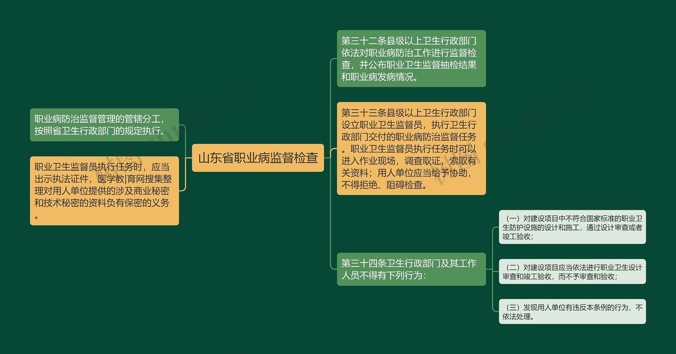 山东省职业病监督检查 山东省职业病监督检查