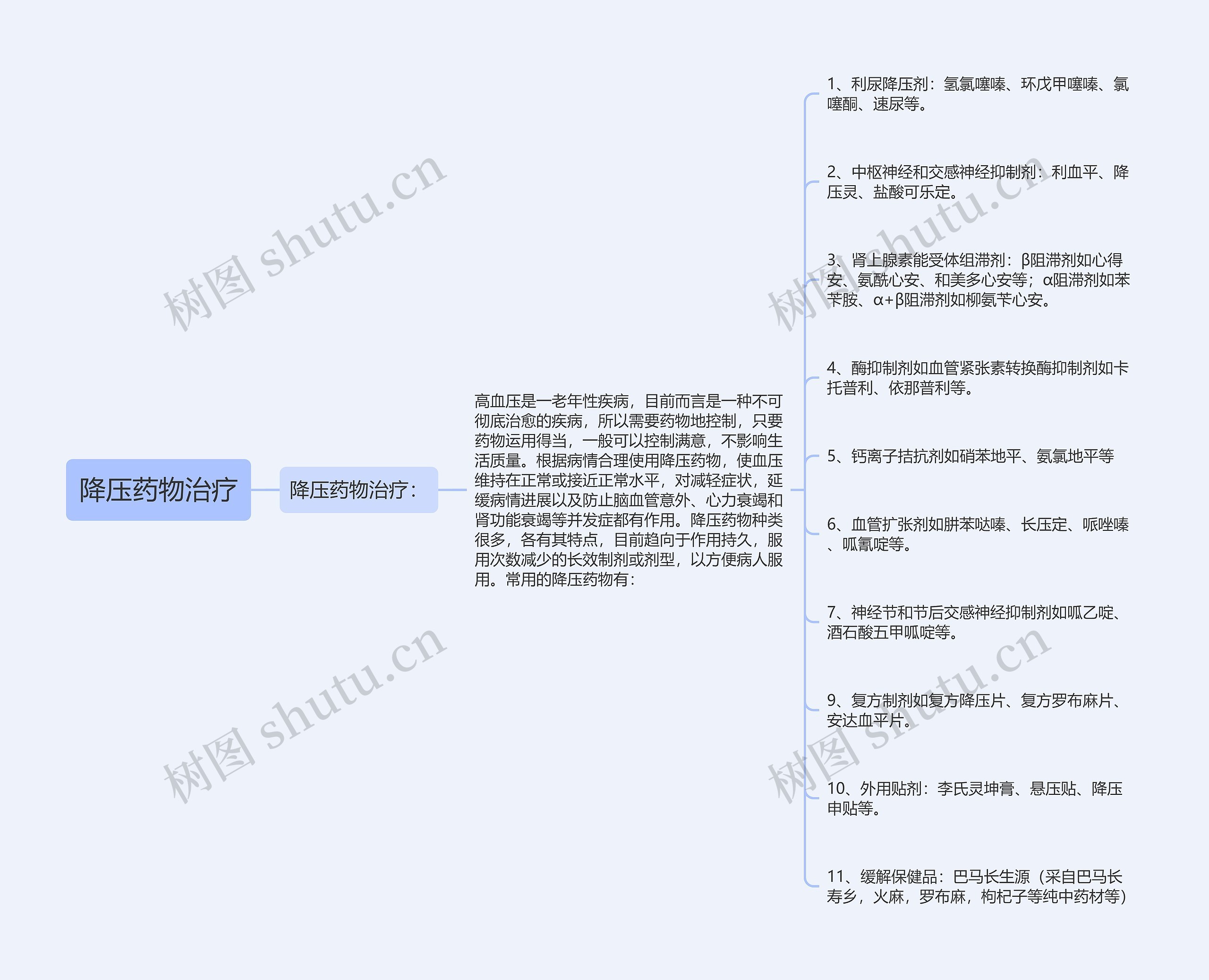 降压药物治疗思维导图