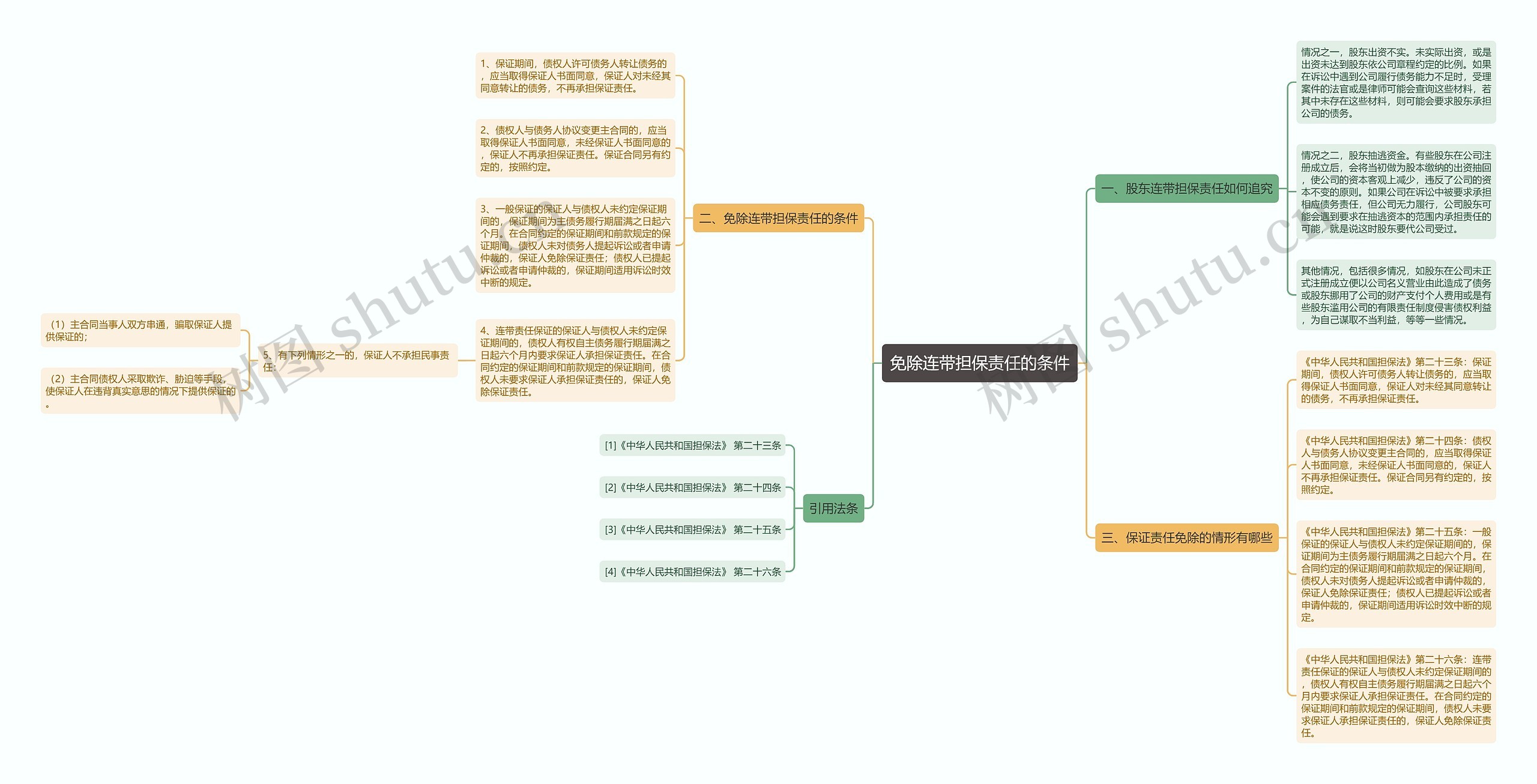免除连带担保责任的条件思维导图