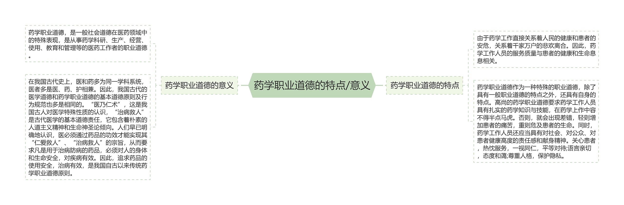 药学职业道德的特点/意义