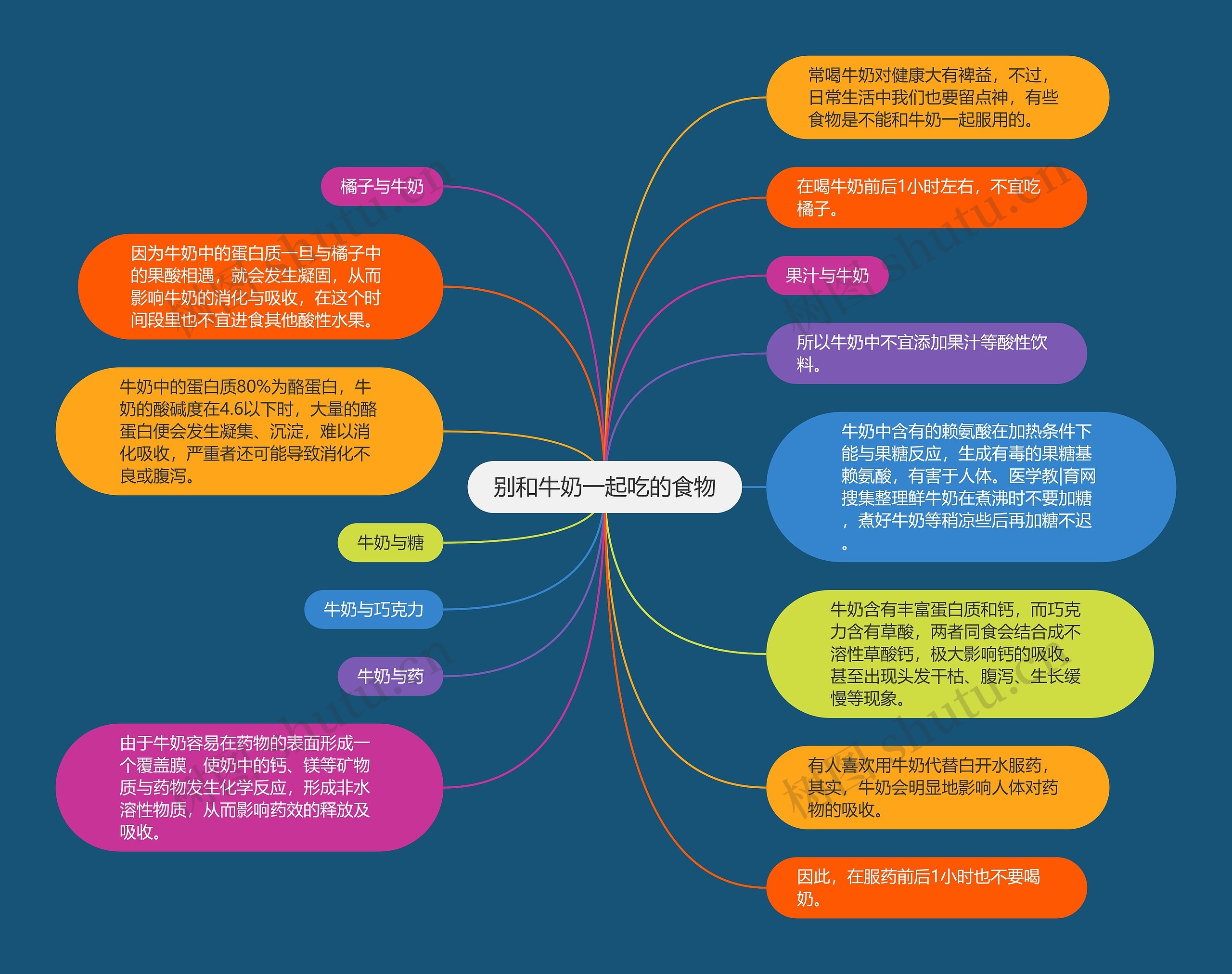 别和牛奶一起吃的食物思维导图