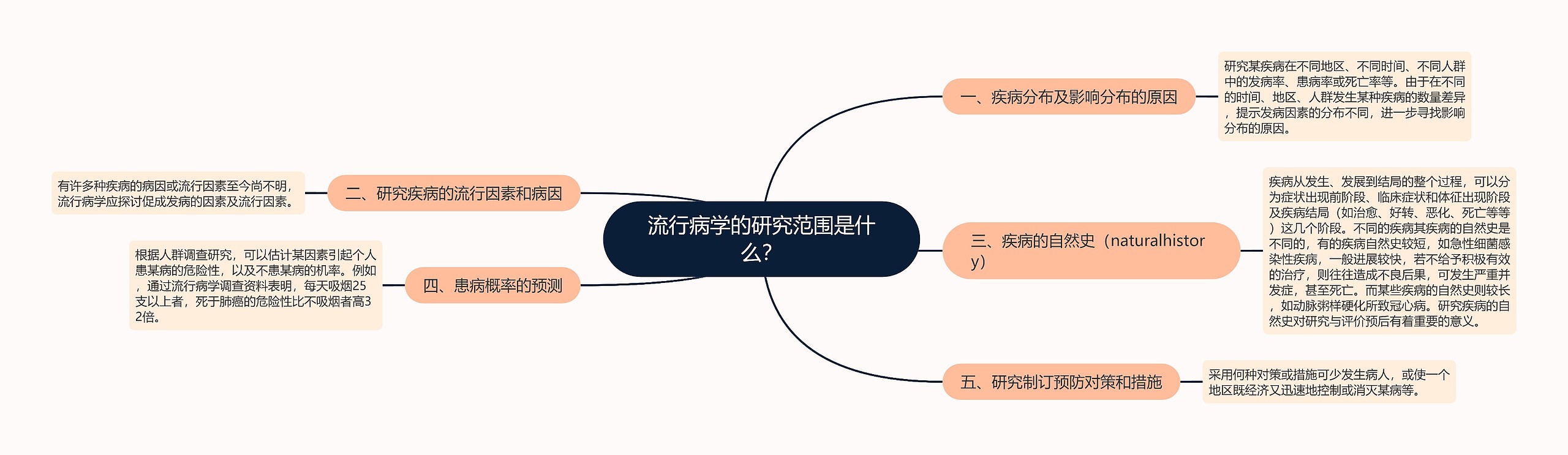 流行病学的研究范围是什么？