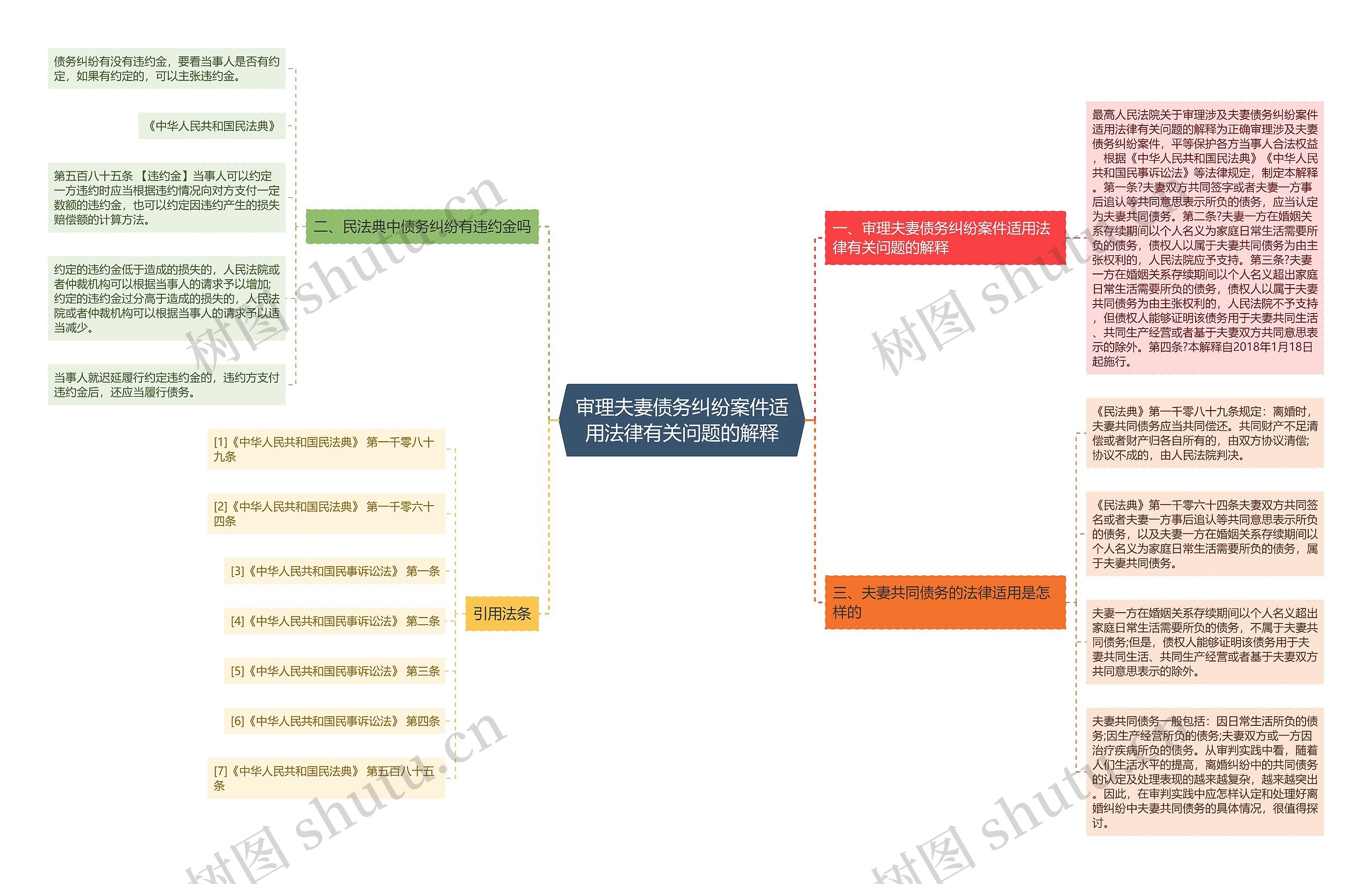 审理夫妻债务纠纷案件适用法律有关问题的解释思维导图