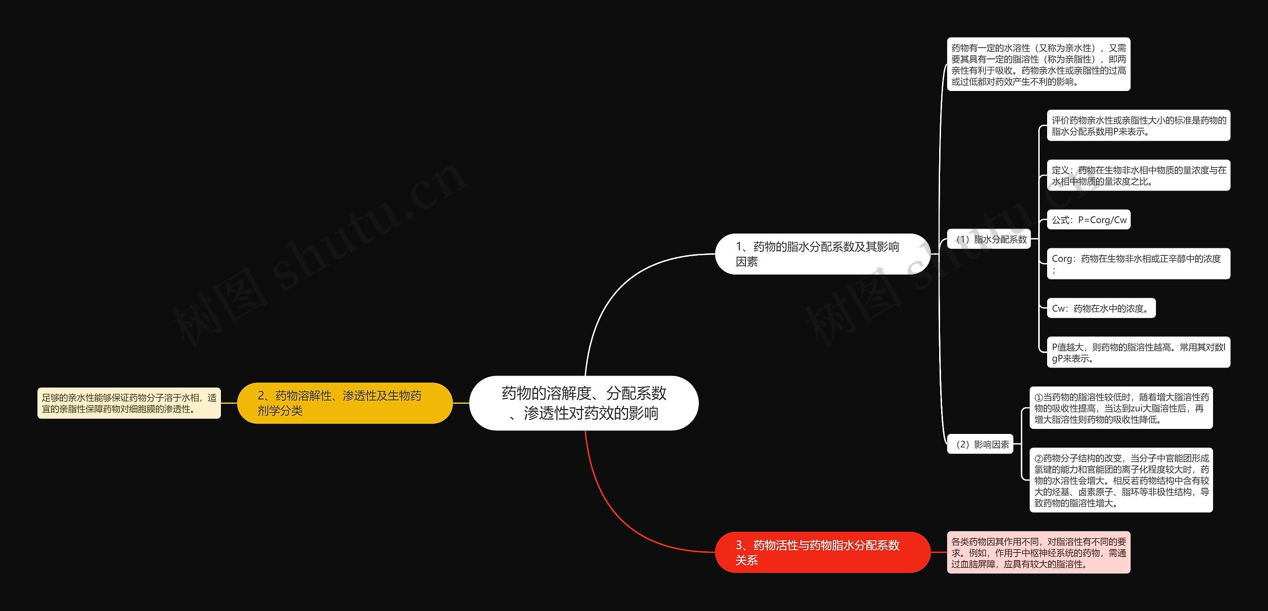 药物的溶解度、分配系数、渗透性对药效的影响思维导图