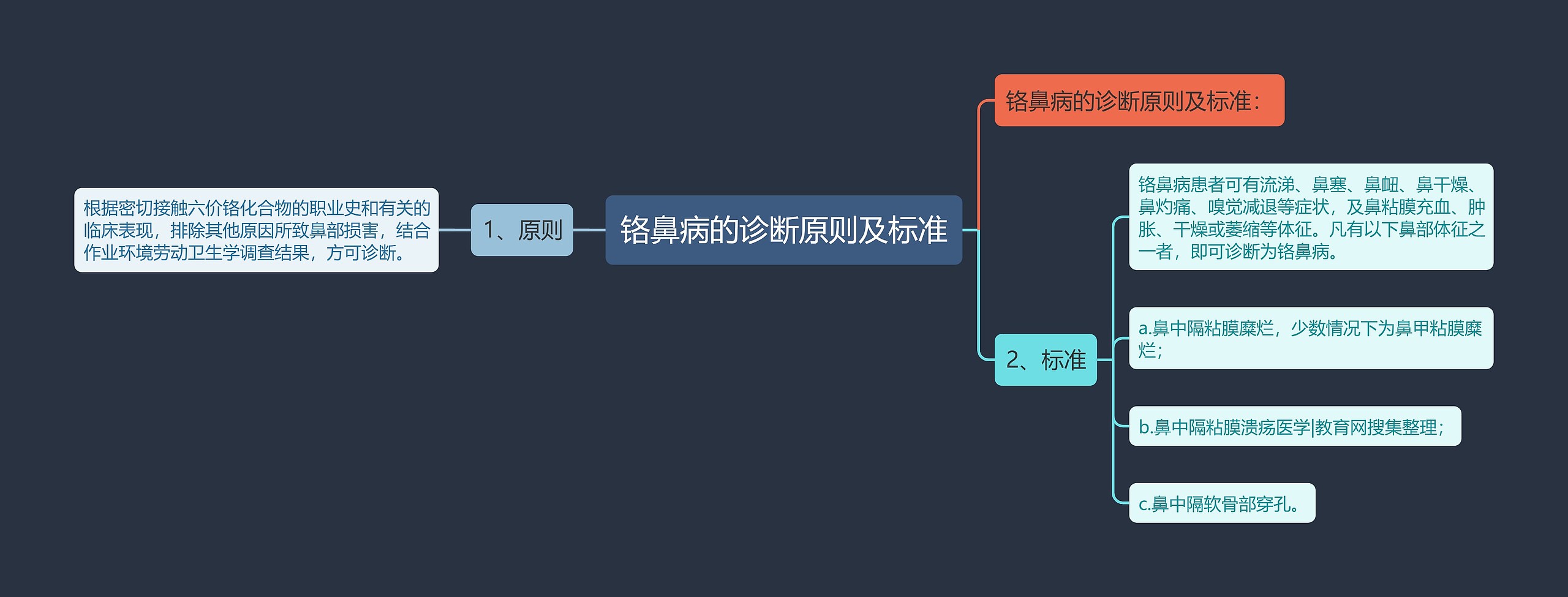 铬鼻病的诊断原则及标准思维导图