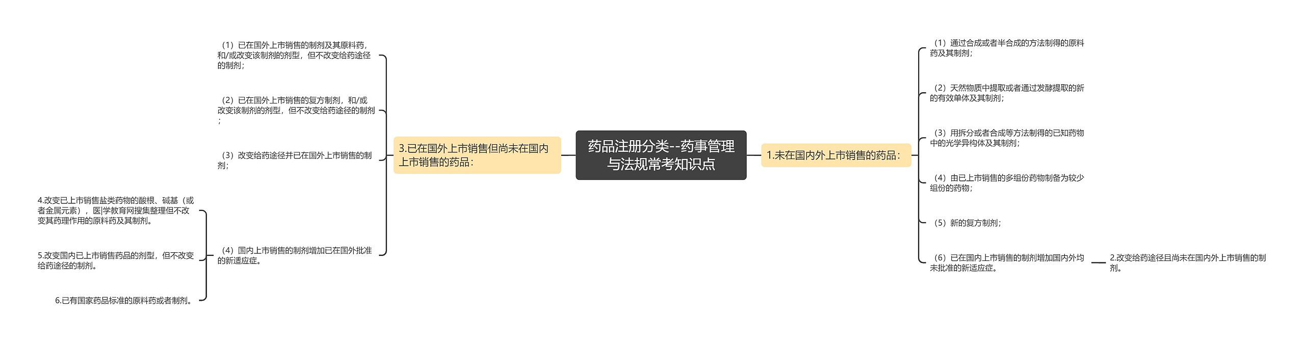 药品注册分类--药事管理与法规常考知识点