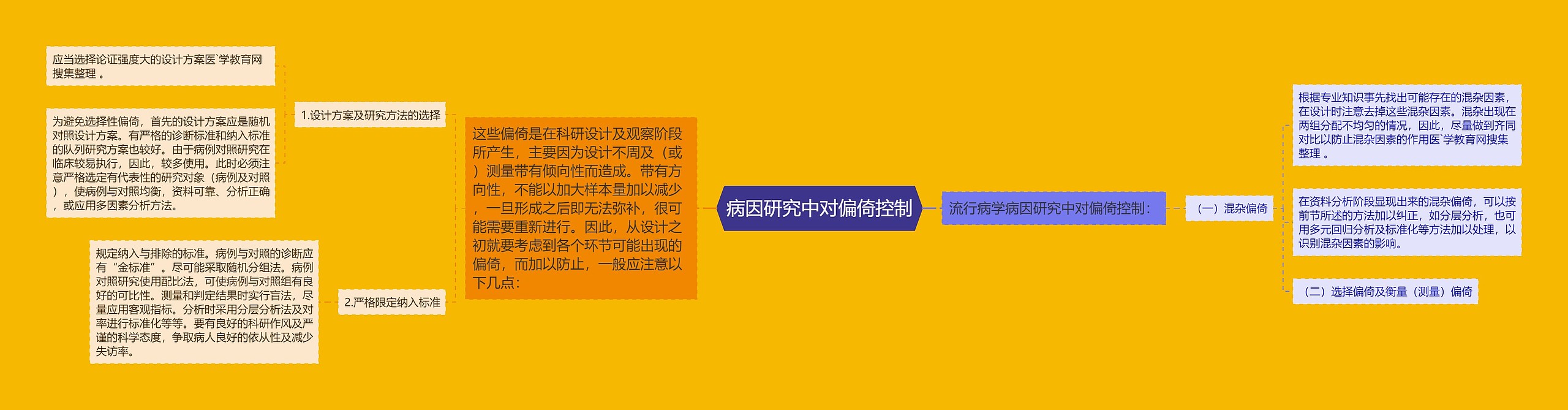 病因研究中对偏倚控制思维导图