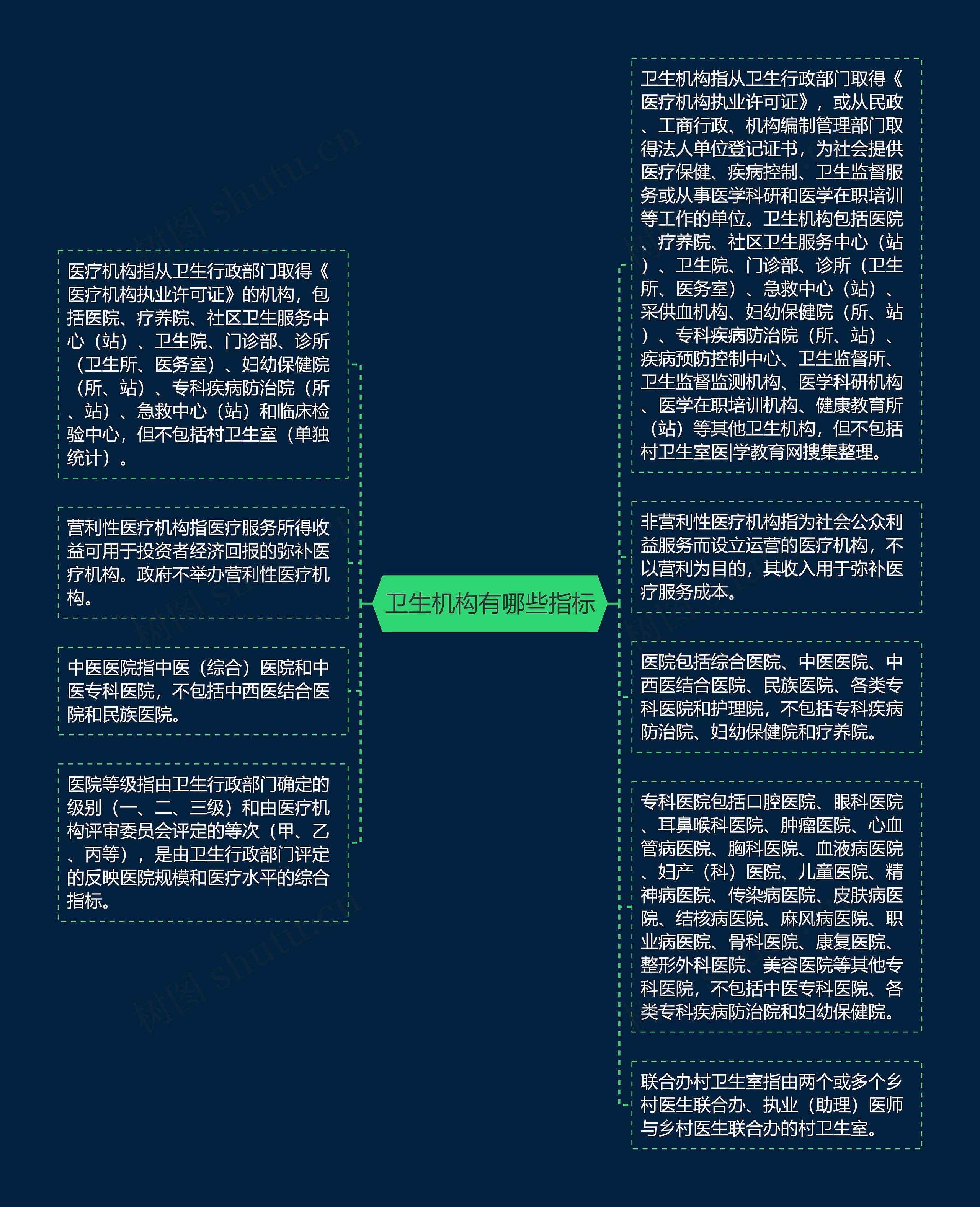 卫生机构有哪些指标思维导图